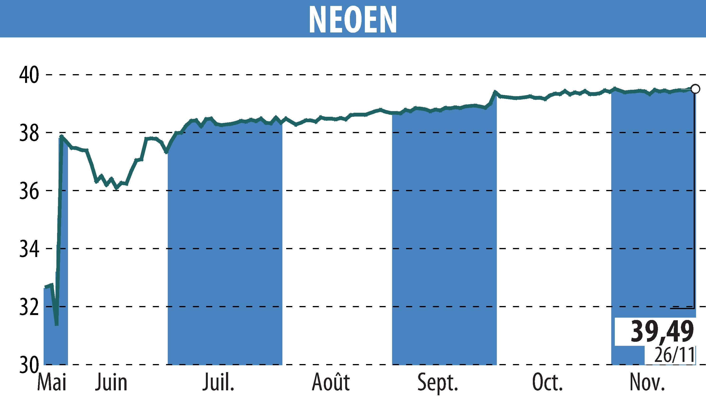 Graphique de l'évolution du cours de l'action NEOEN SA  (EPA:NEOEN).