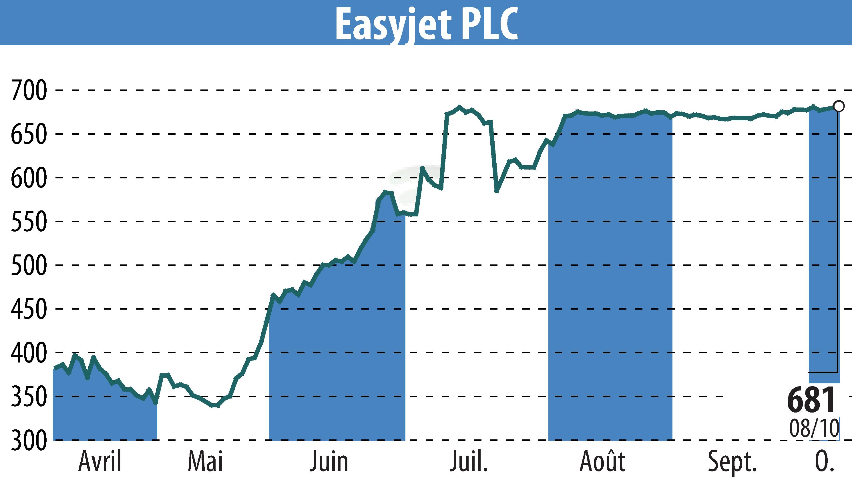 Graphique de l'évolution du cours de l'action EasyJet (EBR:EZJ).