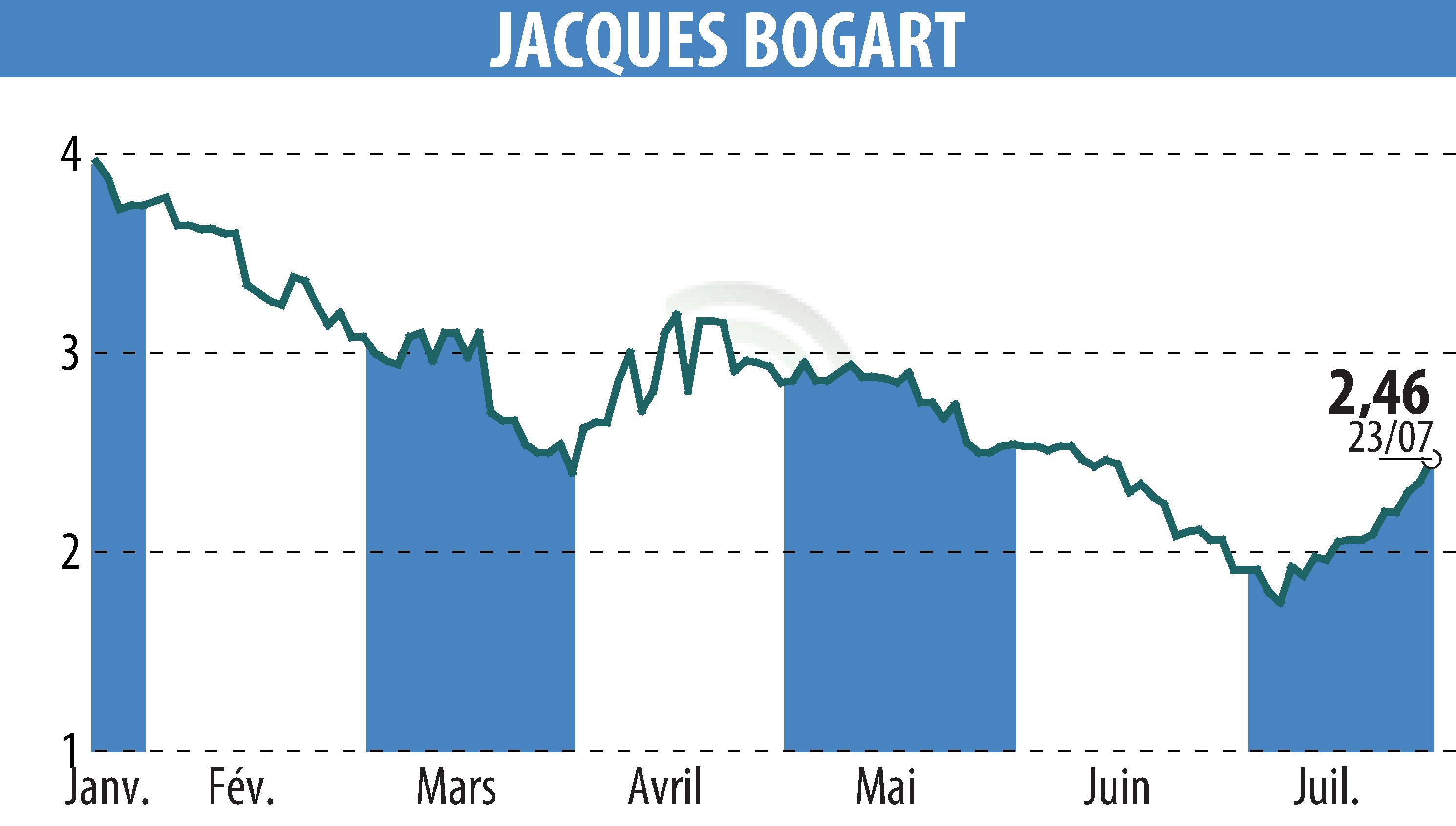 Graphique de l'évolution du cours de l'action JACQUES BOGART (EPA:JBOG).