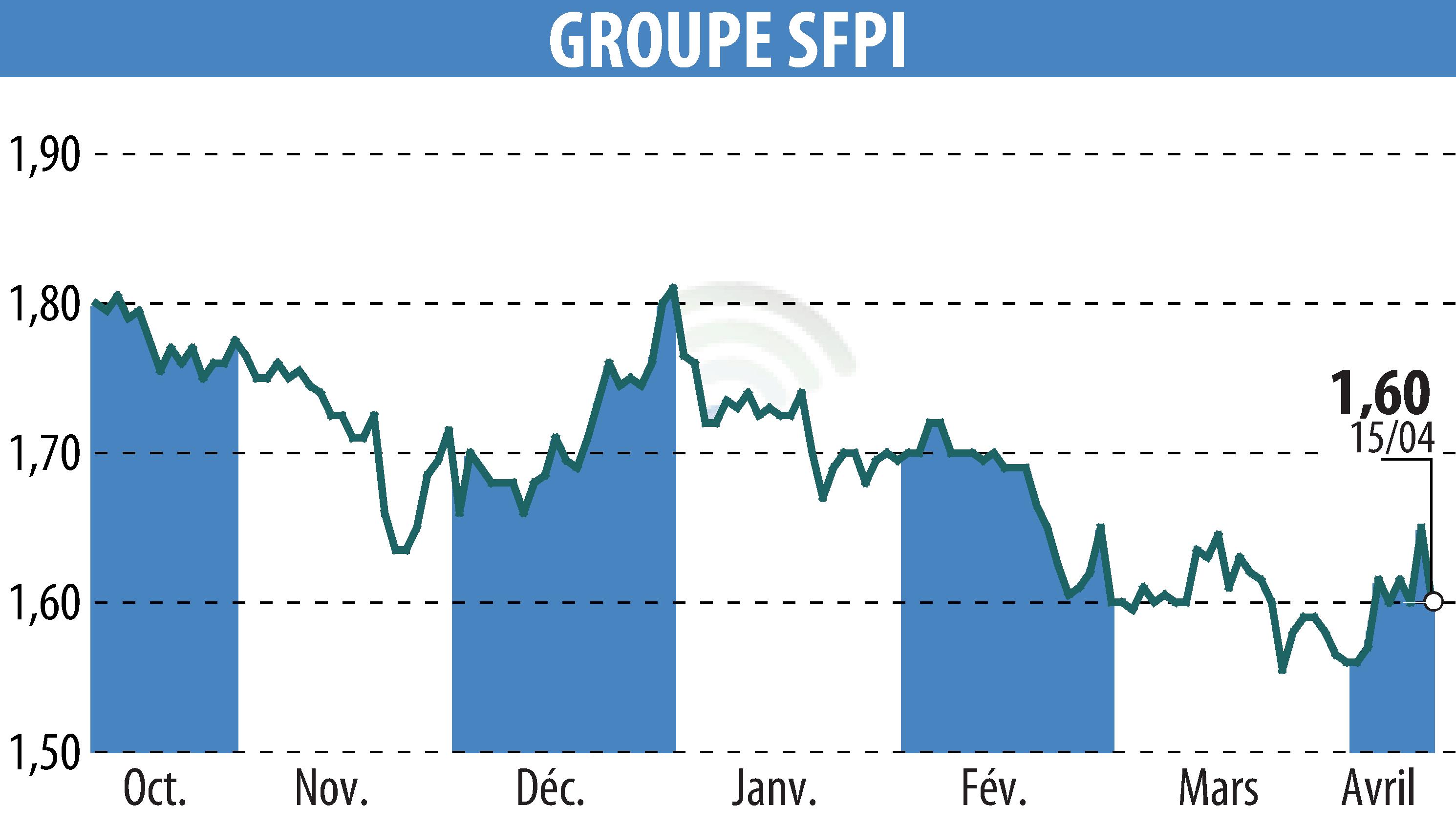 Graphique de l'évolution du cours de l'action GROUPE SFPI (EPA:SFPI).