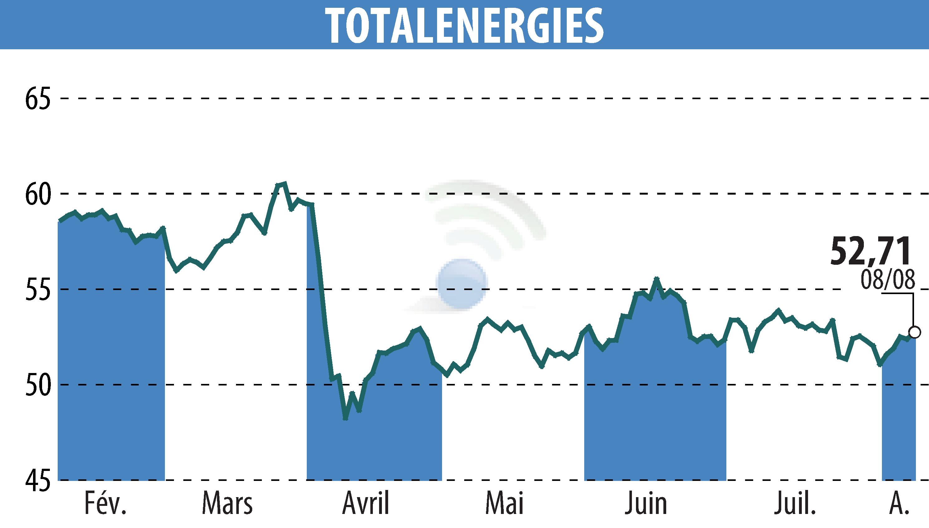 Graphique de l'évolution du cours de l'action TOTALENERGIES (EPA:TTE).