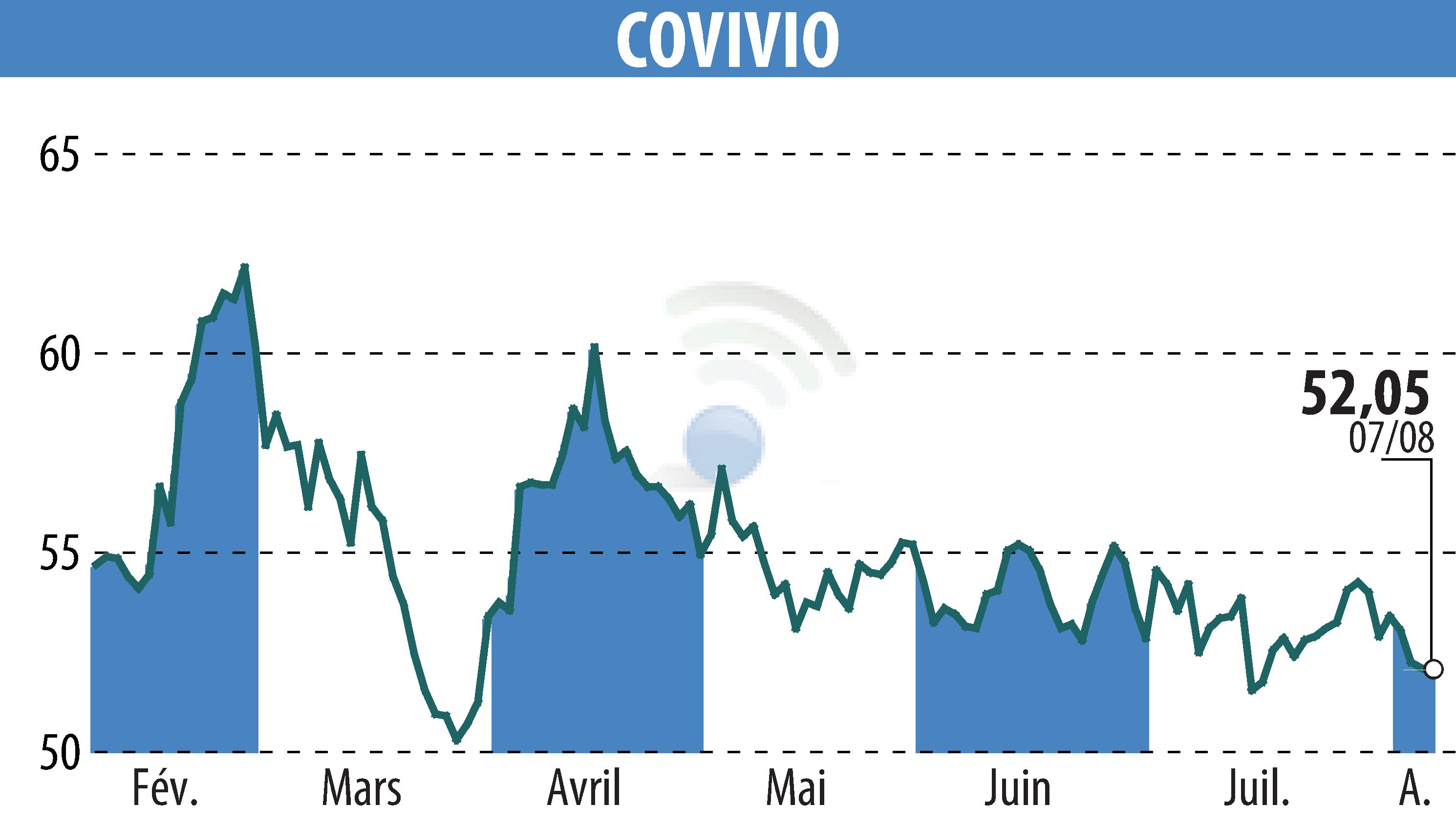 Stock price chart of COVIVIO (EPA:COV) showing fluctuations.