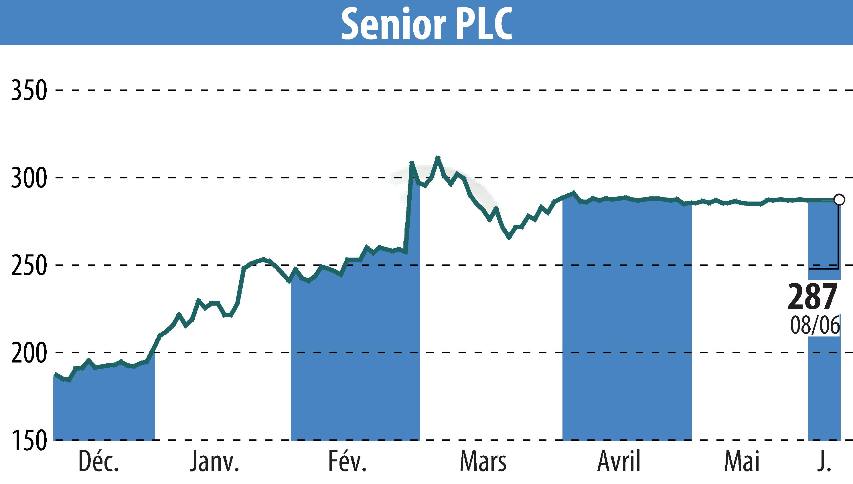 Stock price chart of Senior Plc (EBR:SNR) showing fluctuations.