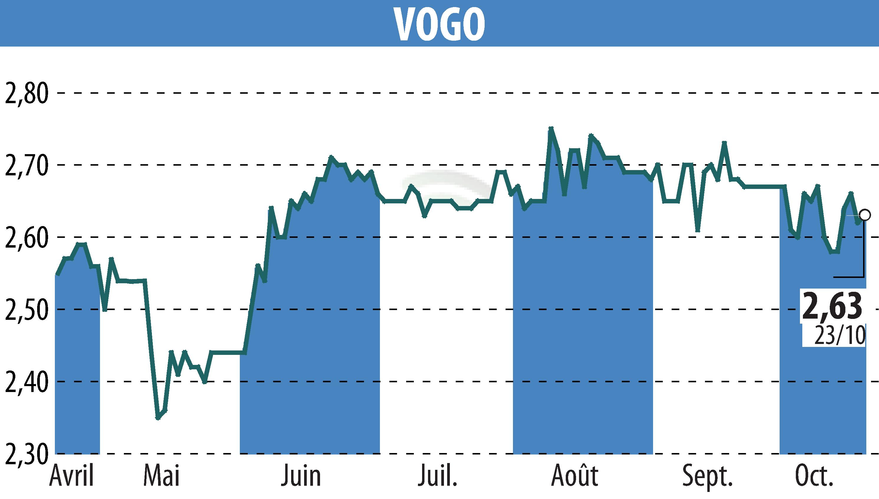 Graphique de l'évolution du cours de l'action VOGO (EPA:ALVGO).