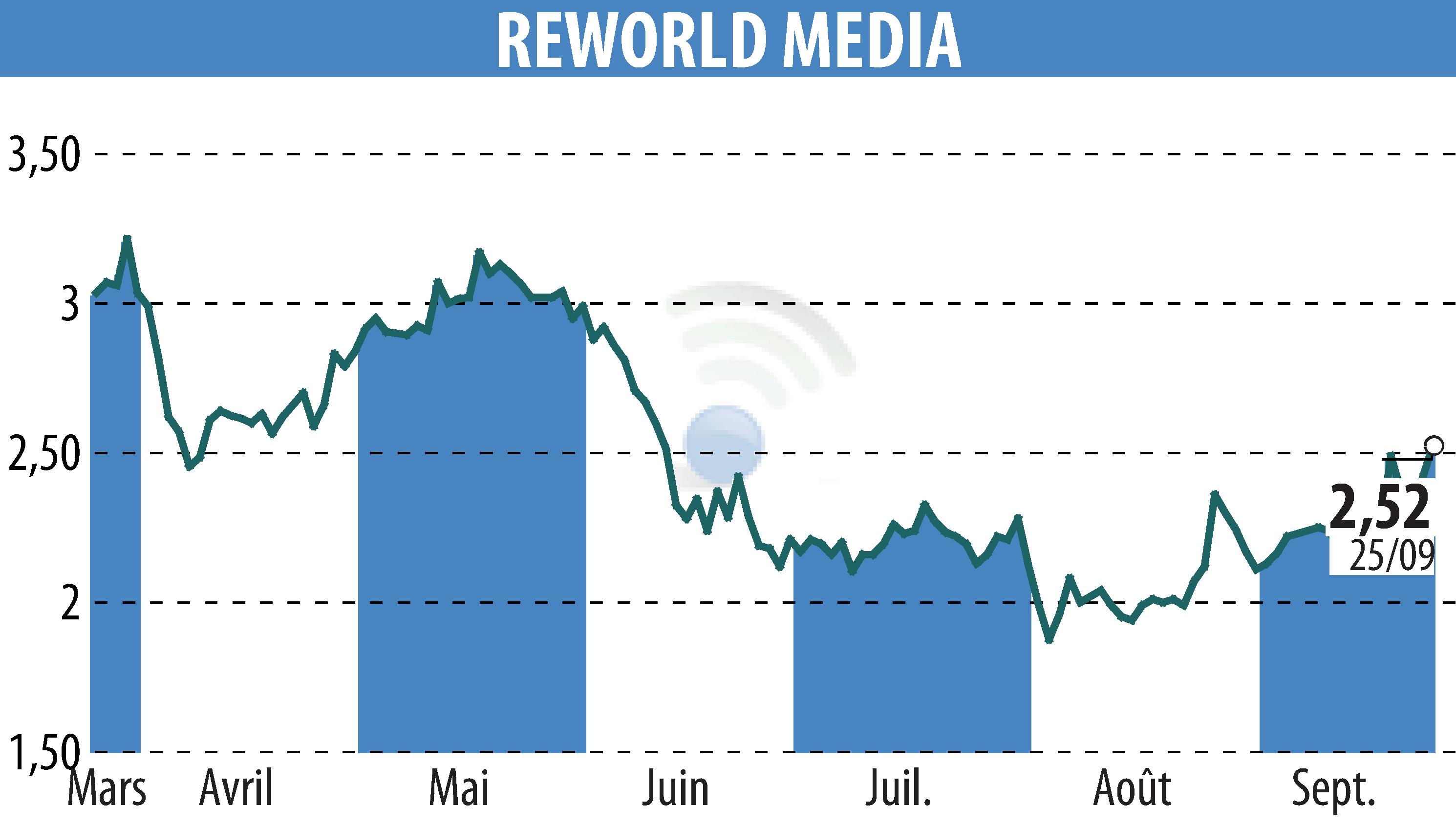 Graphique de l'évolution du cours de l'action REWORLD MEDIA (EPA:ALREW).