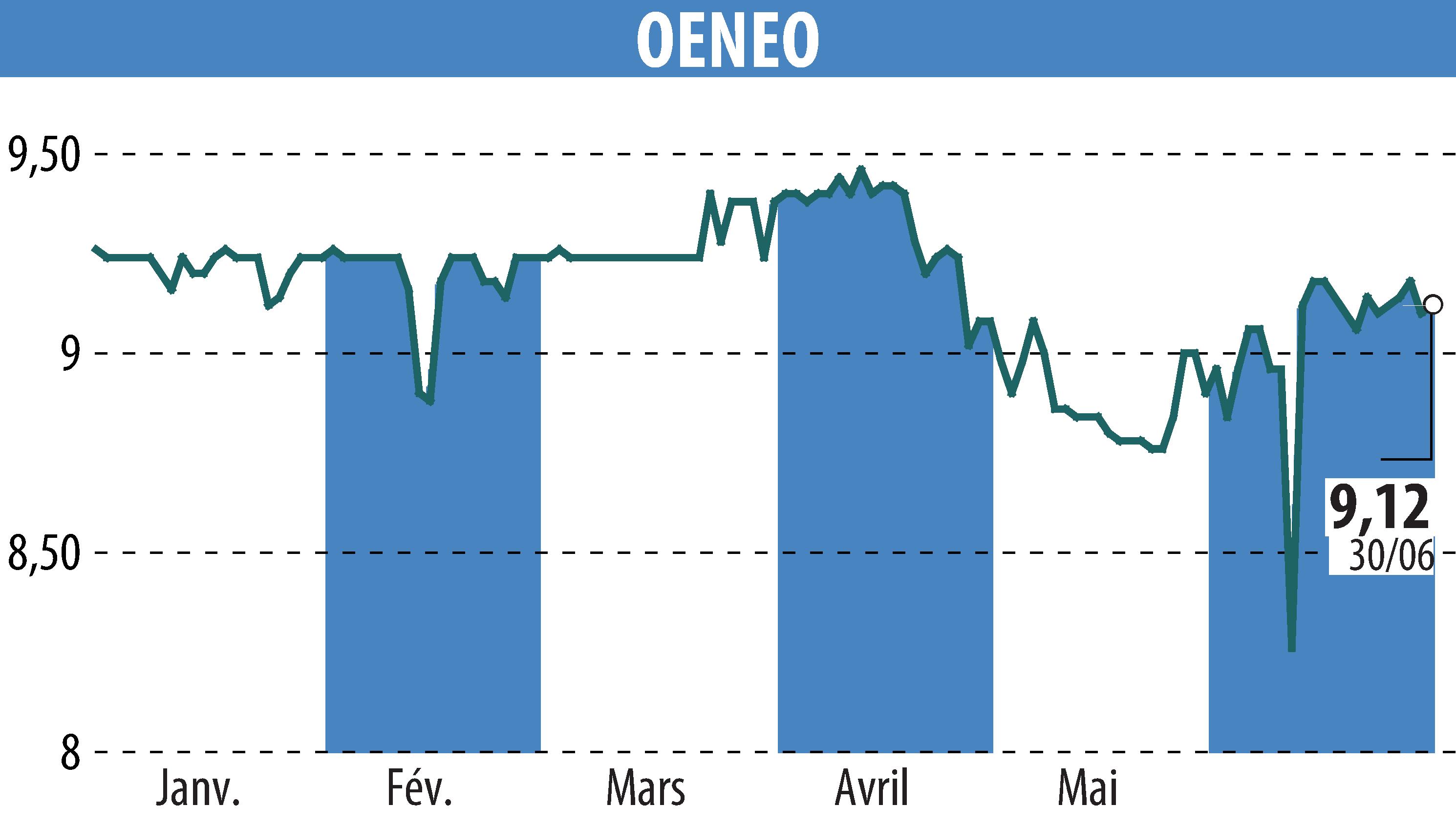 Graphique de l'évolution du cours de l'action OENEO (EPA:SBT).