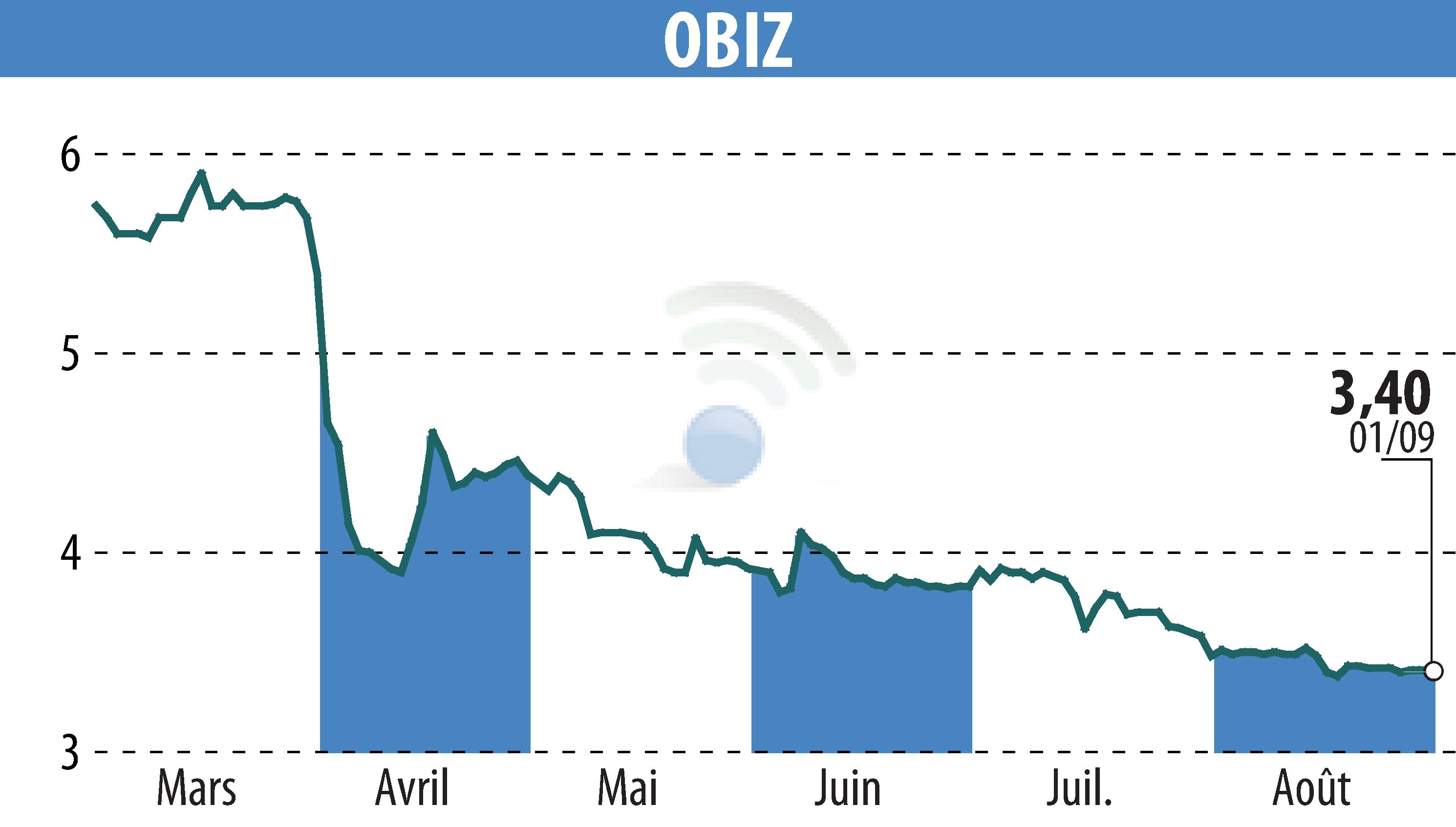 Graphique de l'évolution du cours de l'action OBIZ (EPA:ALBIZ).
