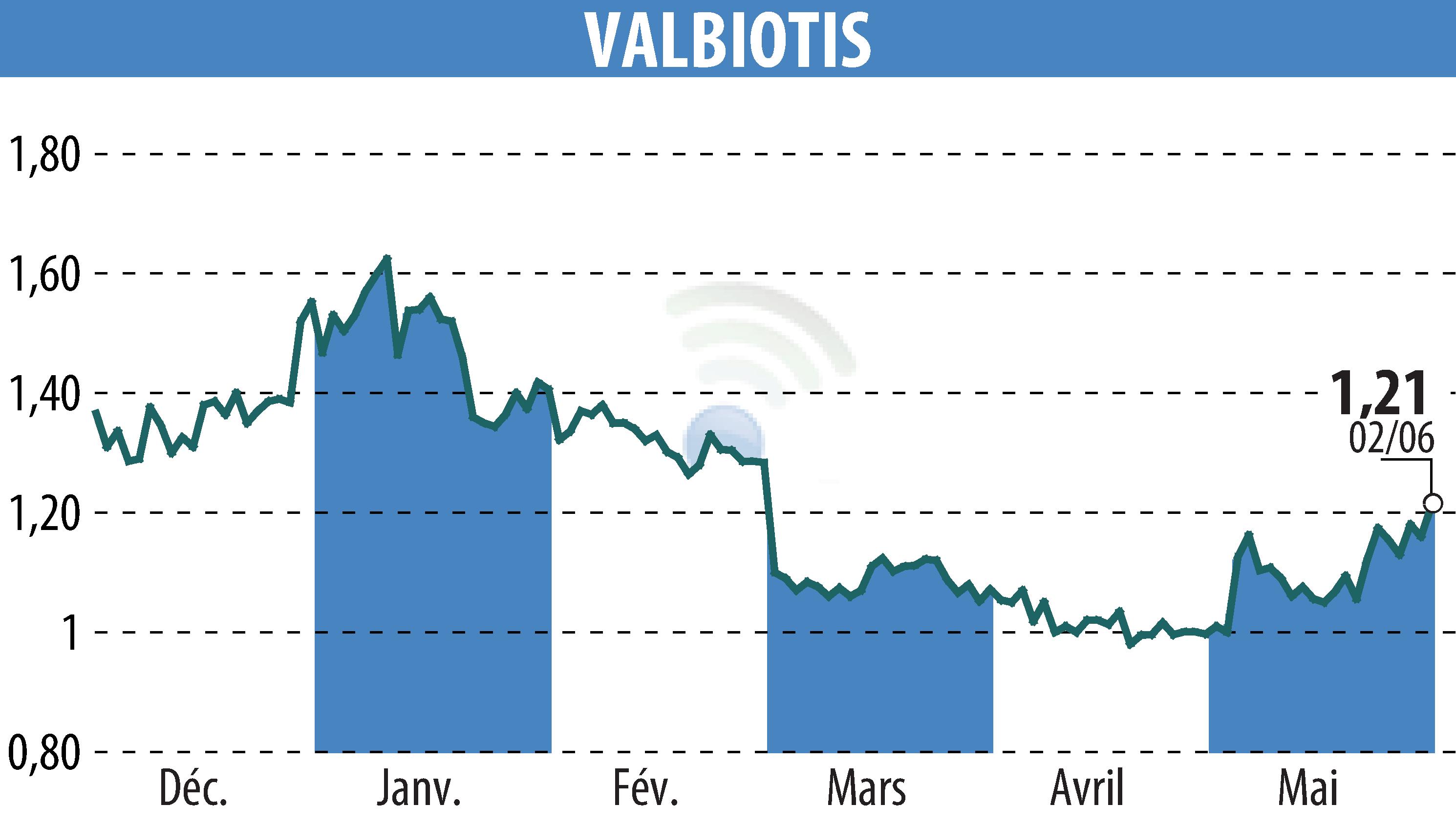 Stock price chart of VALBIOTIS (EPA:ALVAL) showing fluctuations.
