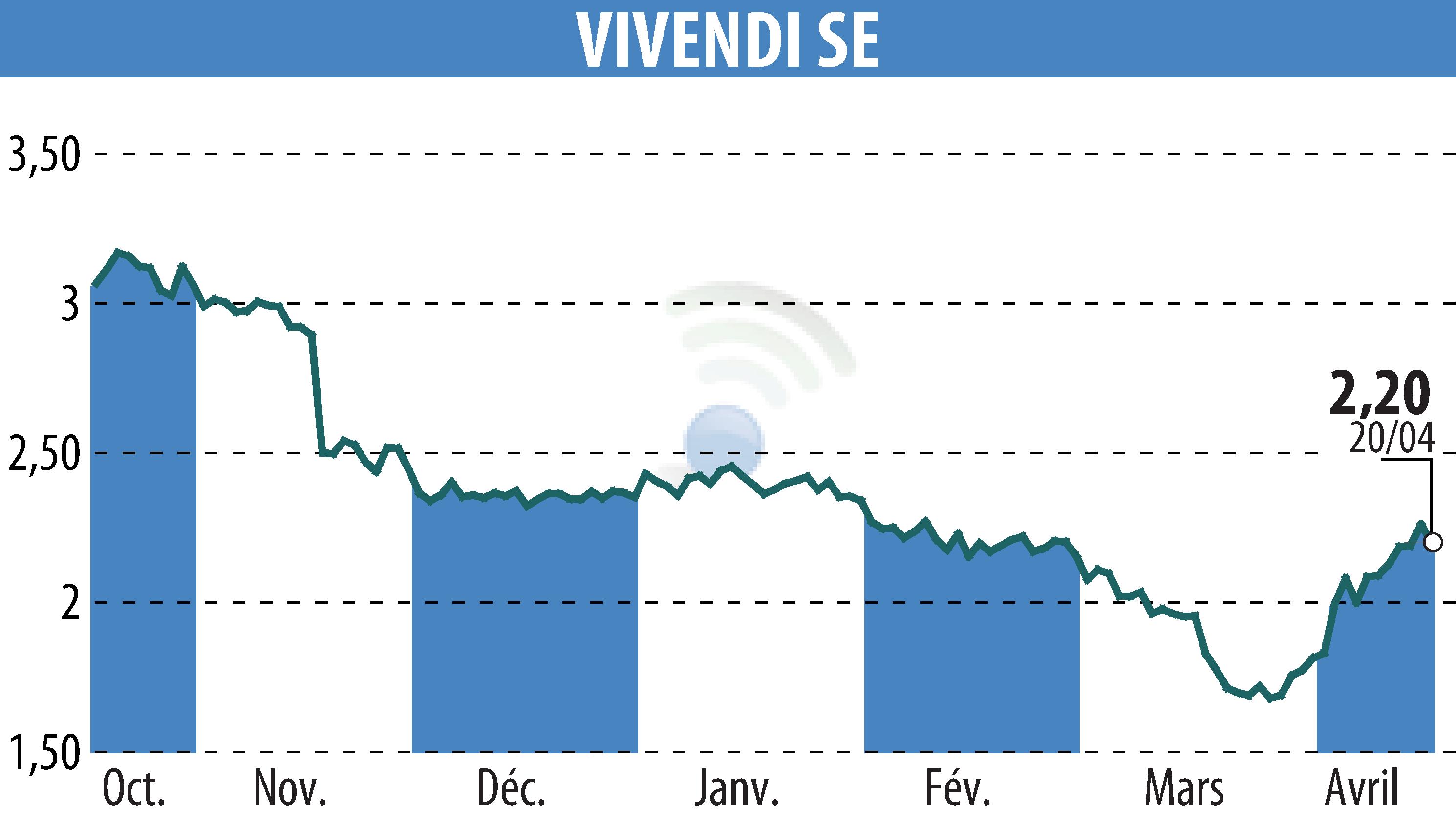 Stock price chart of VIVENDI (EPA:VIV) showing fluctuations.