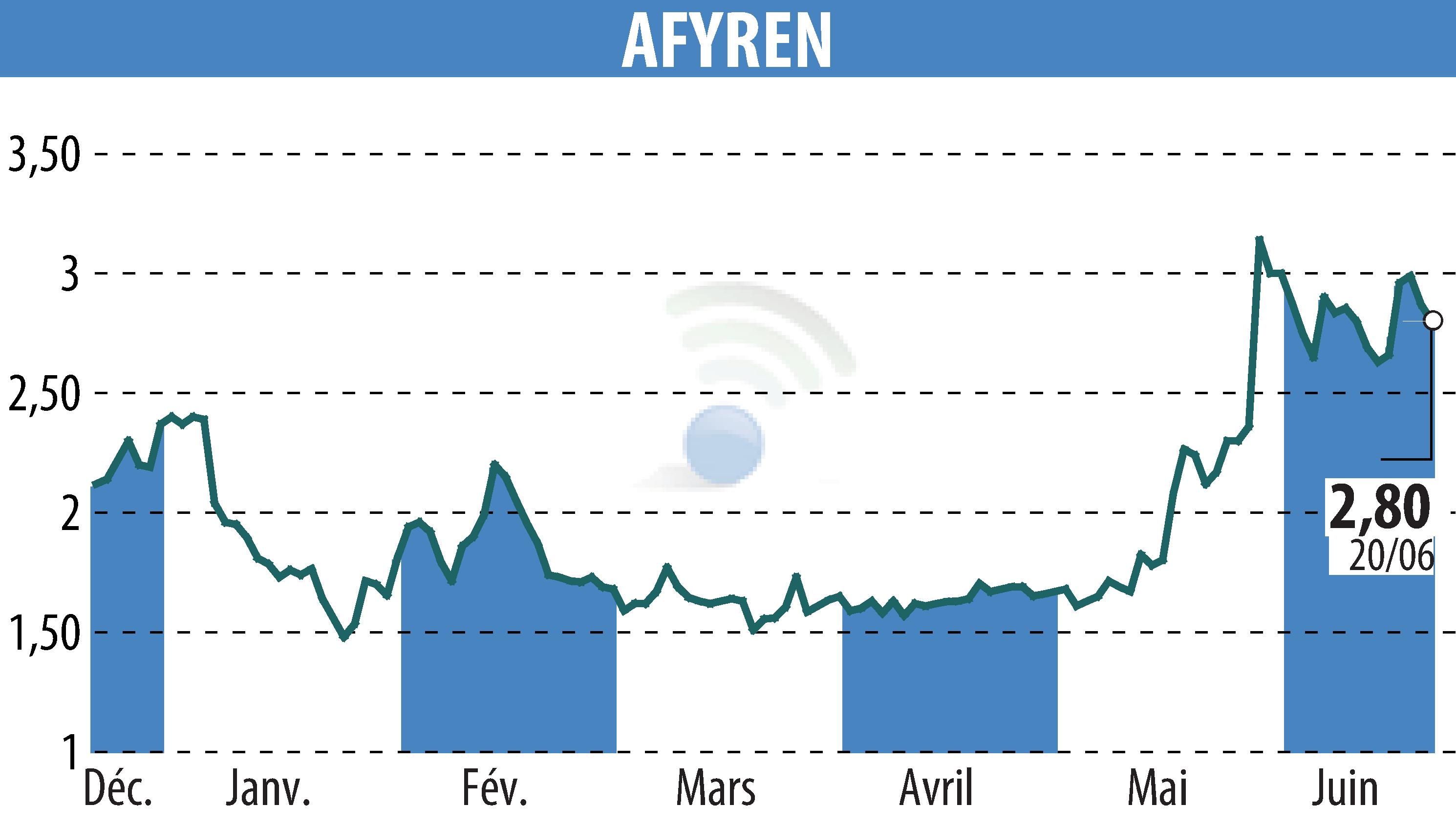 Stock price chart of AFYREN (EPA:ALAFY) showing fluctuations.