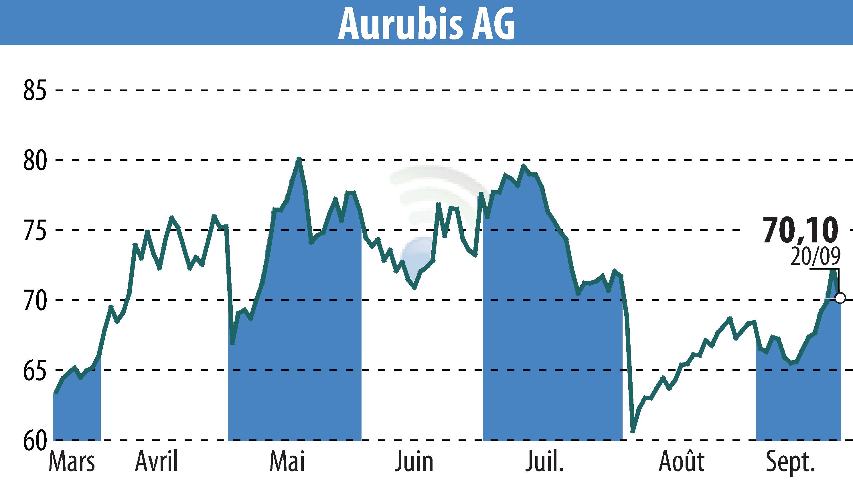 Stock price chart of Norddeutsche Affinerie AG (EBR:NDA) showing fluctuations.