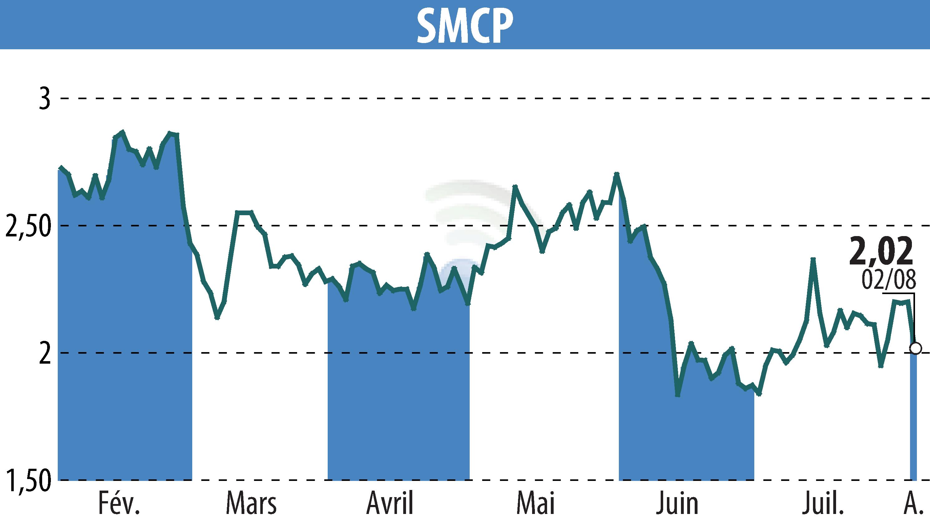 Graphique de l'évolution du cours de l'action SMCP (EPA:SMCP).