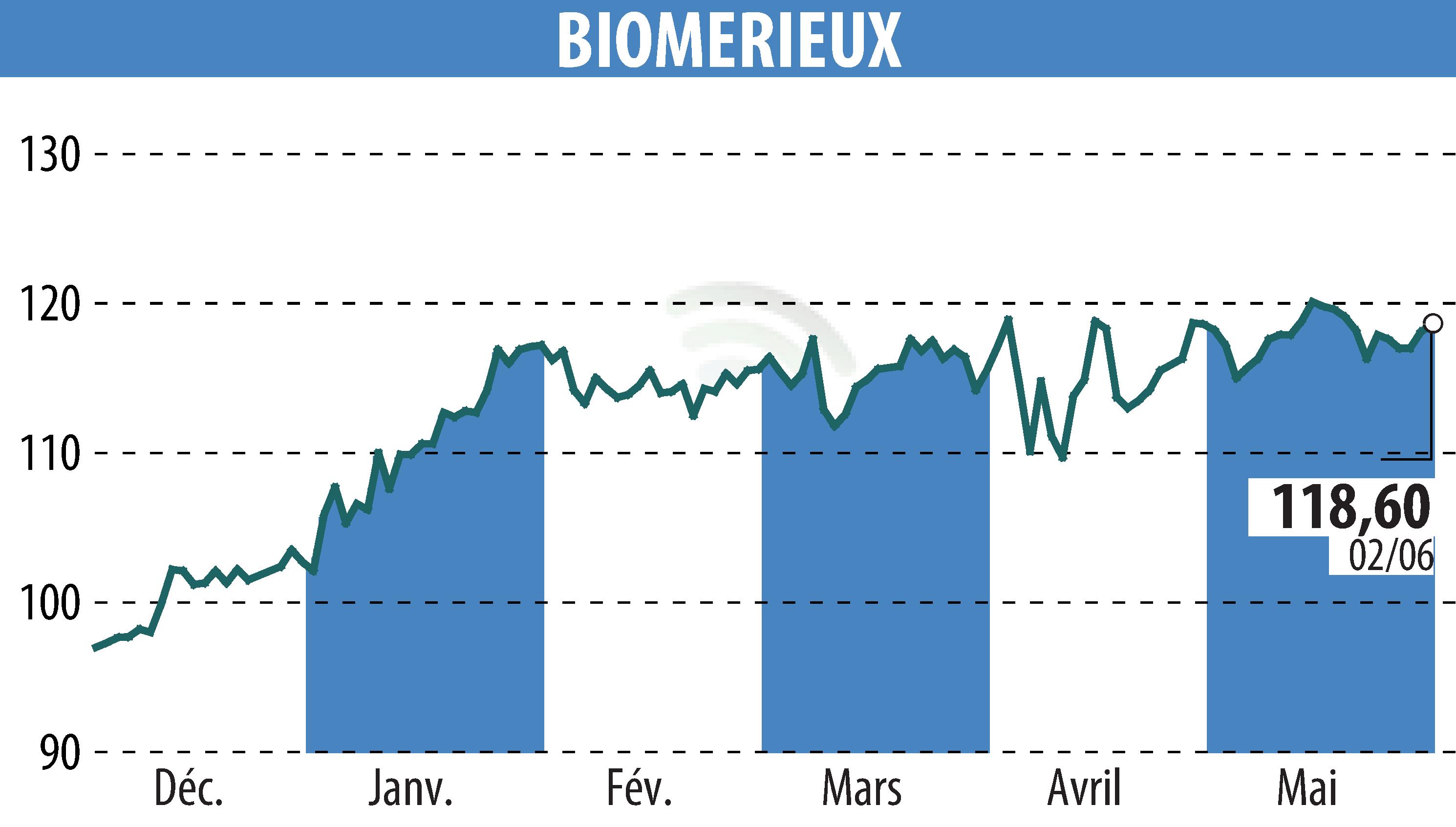 Stock price chart of BIOMERIEUX (EPA:BIM) showing fluctuations.