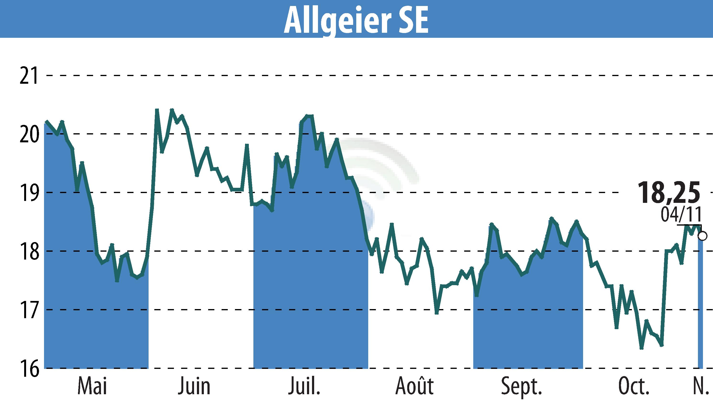 Stock price chart of ALLGEIER SE (EBR:AEIN) showing fluctuations.