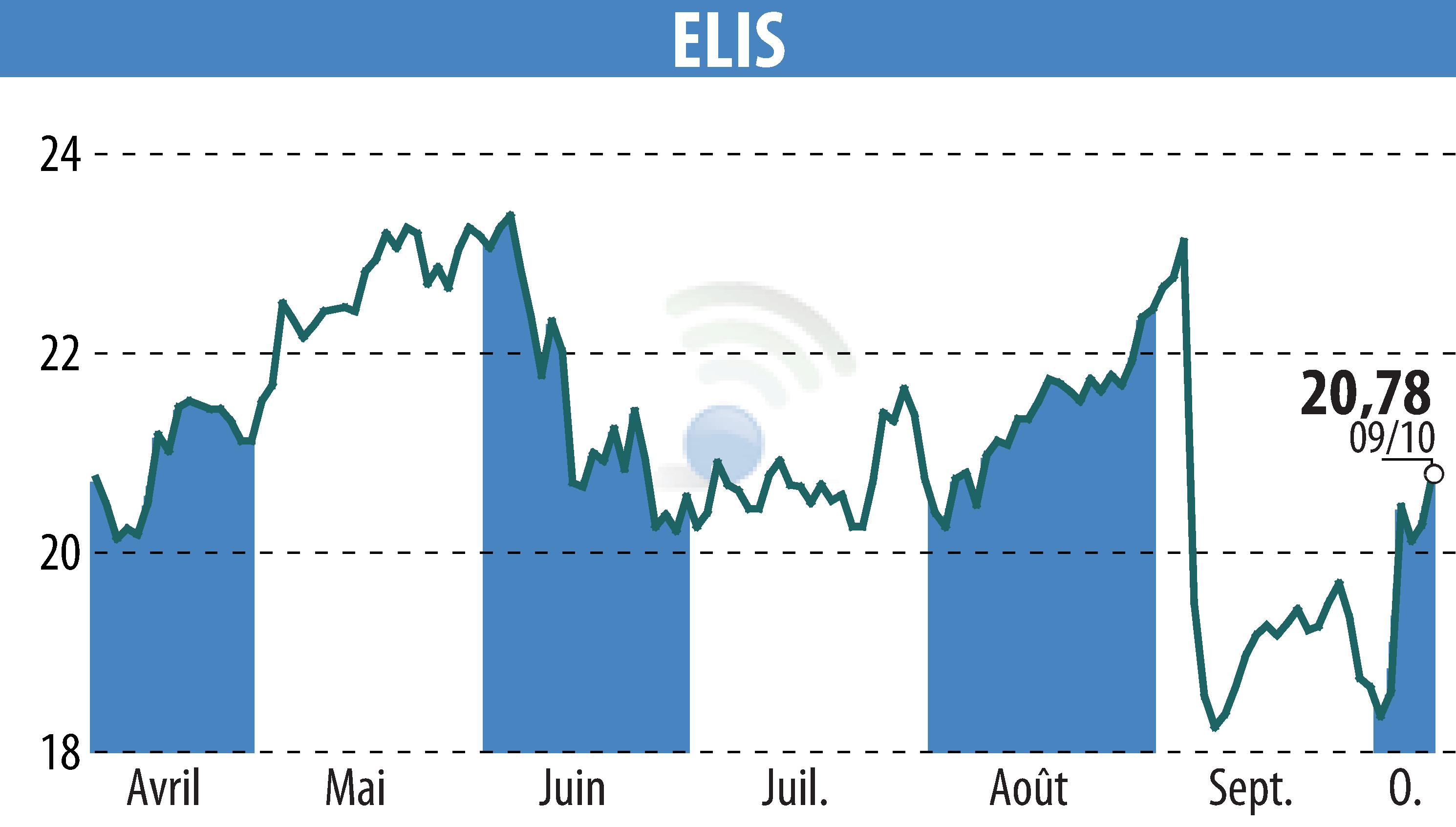 Stock price chart of ELIS (EPA:ELIS) showing fluctuations.