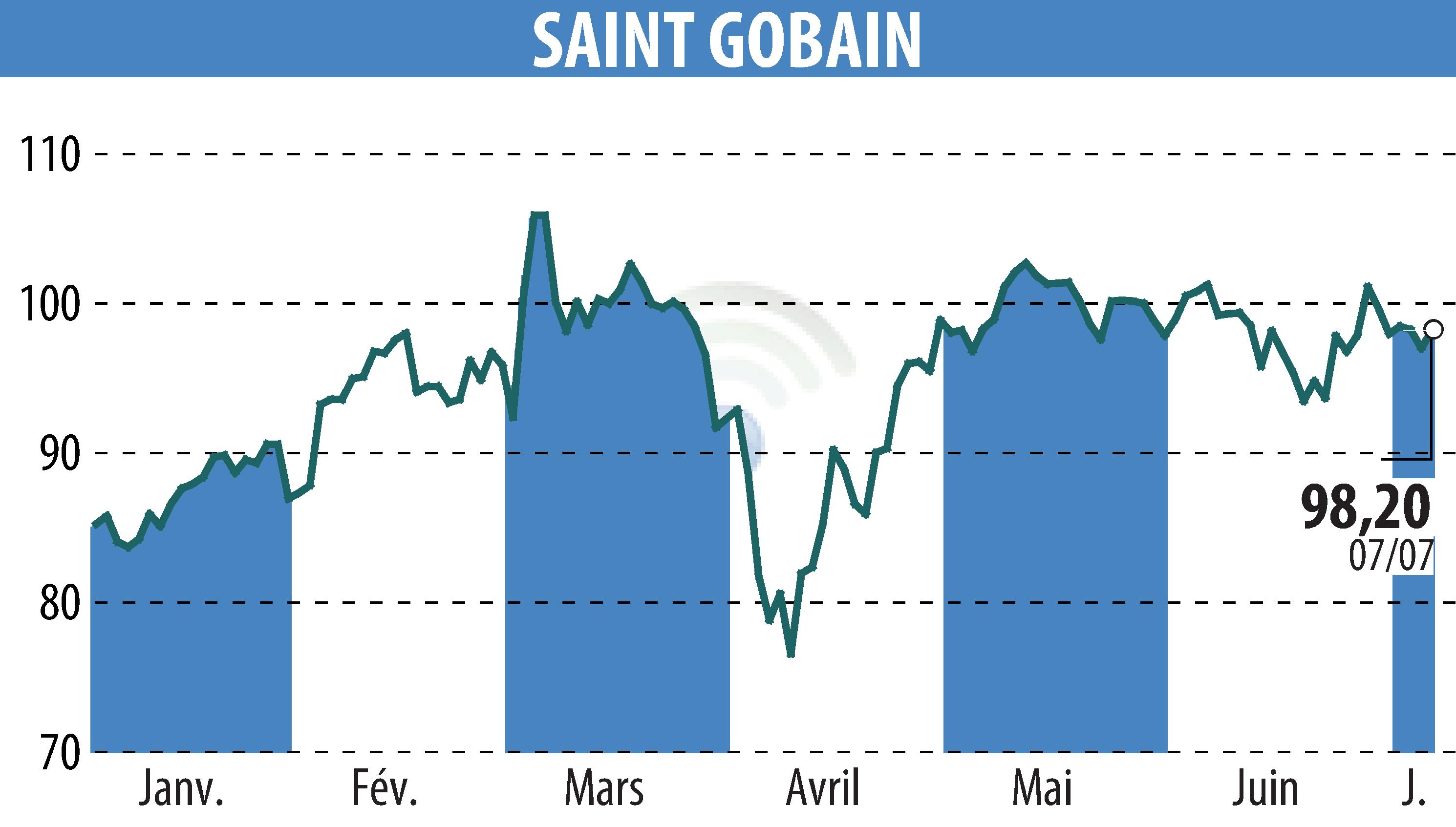 Stock price chart of SAINT-GOBAIN (EPA:SGO) showing fluctuations.