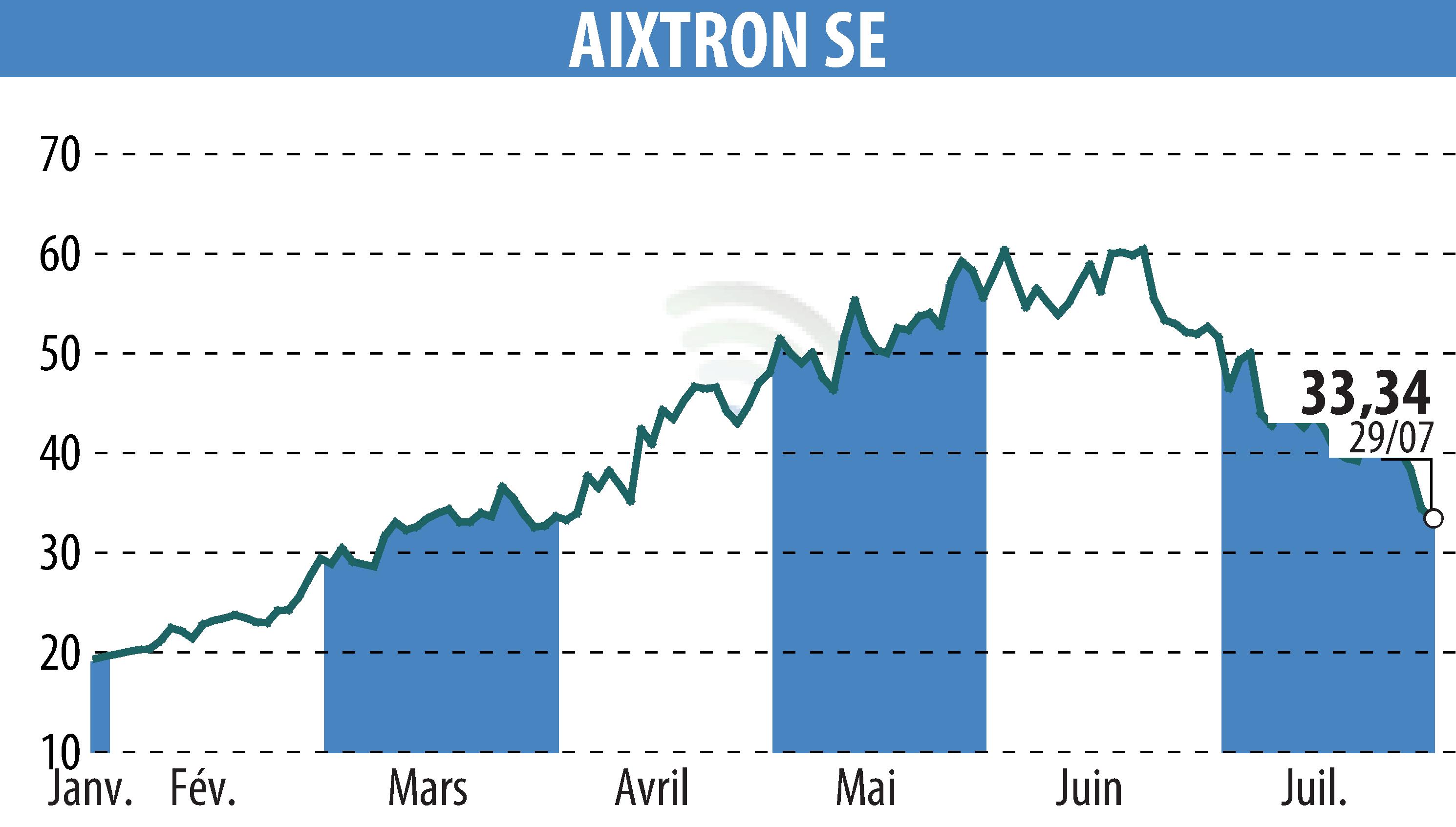 Stock price chart of AIXTRON SE (EBR:AIXA) showing fluctuations.