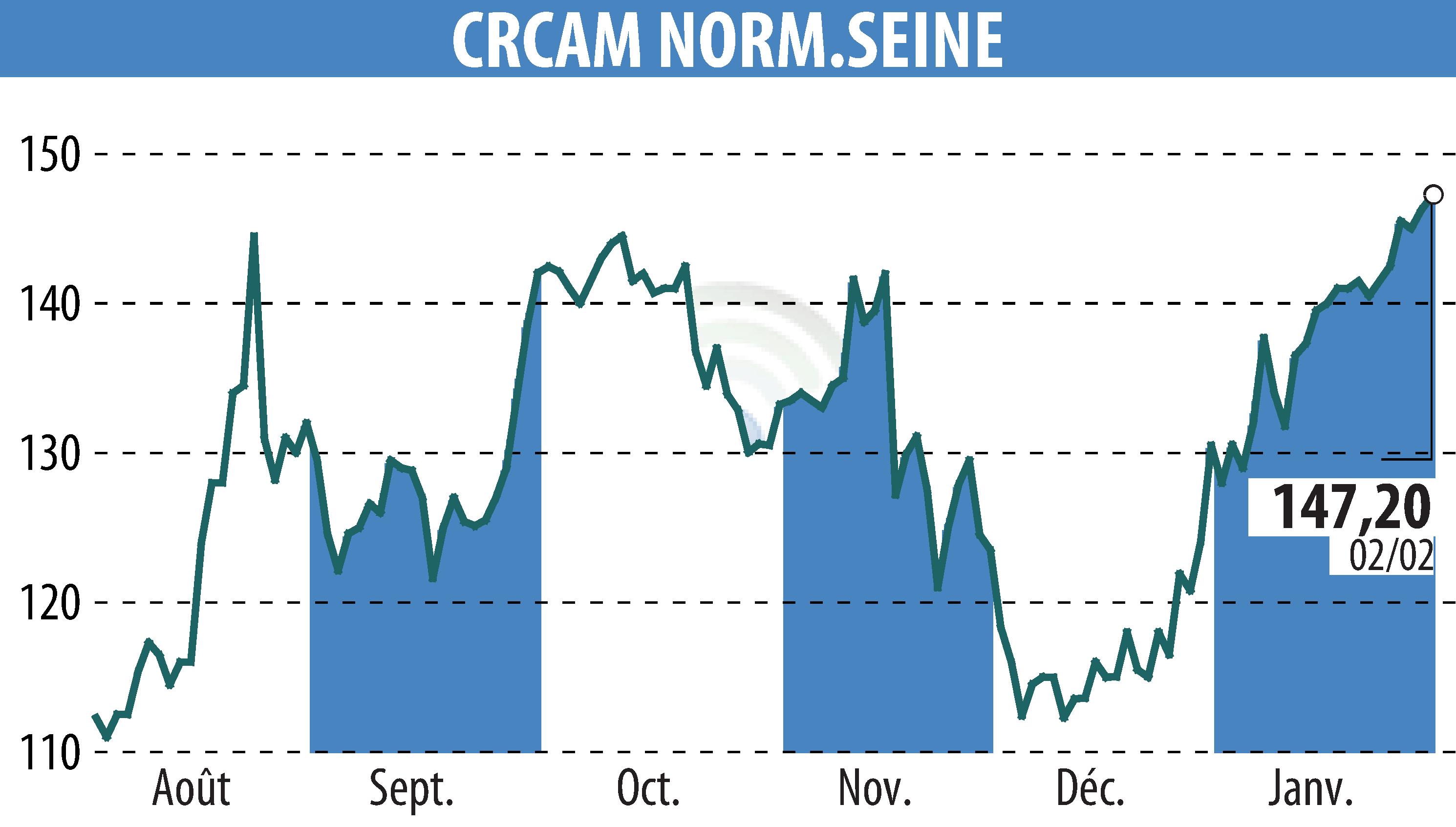 Graphique de l'évolution du cours de l'action CREDIT AGRICOLE DE NORMANDIE SEINE (EPA:CCN).