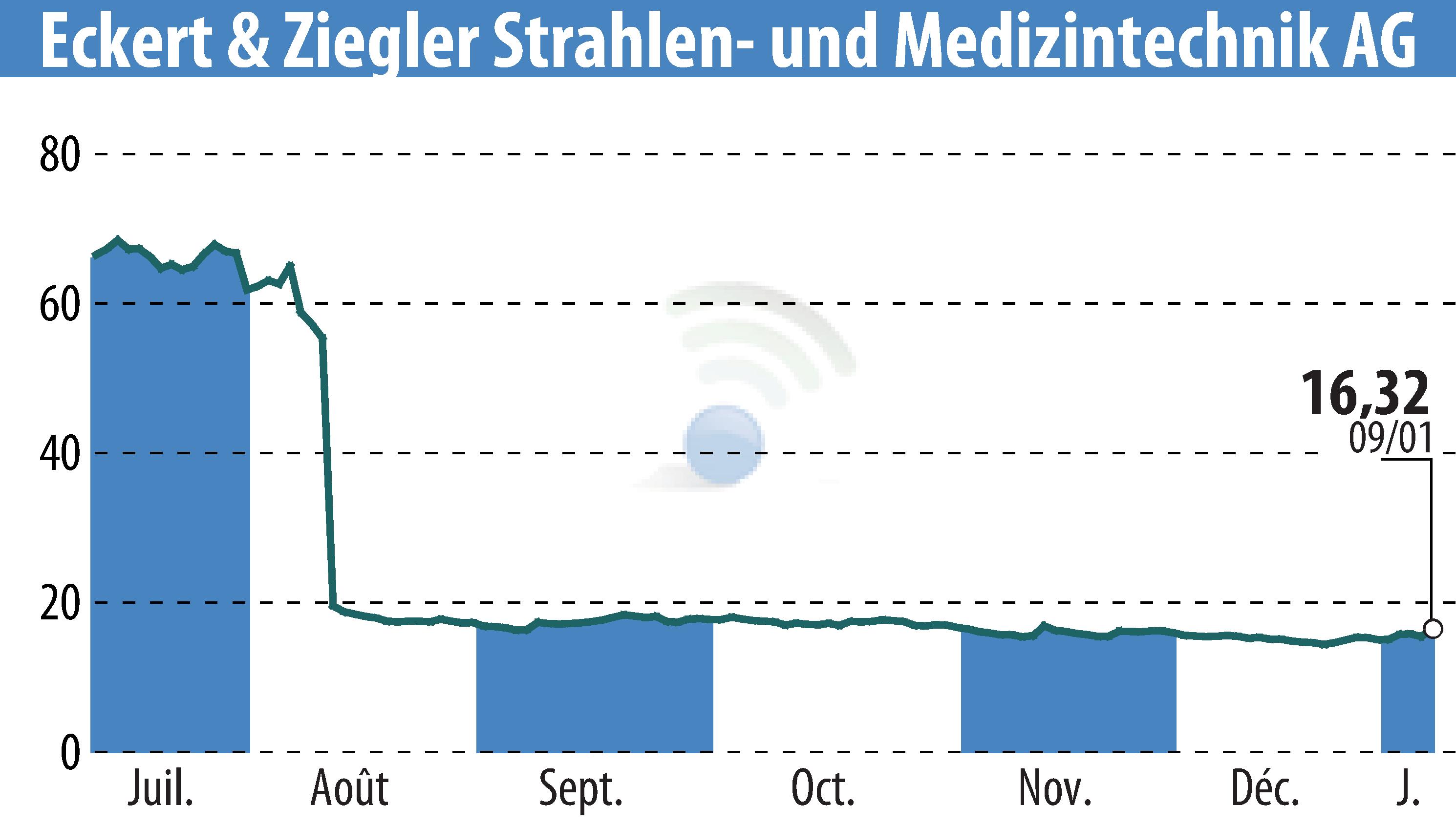 Stock price chart of Eckert & Ziegler Strahlen- Und Medizintechnik AG (EBR:EUZ) showing fluctuations.