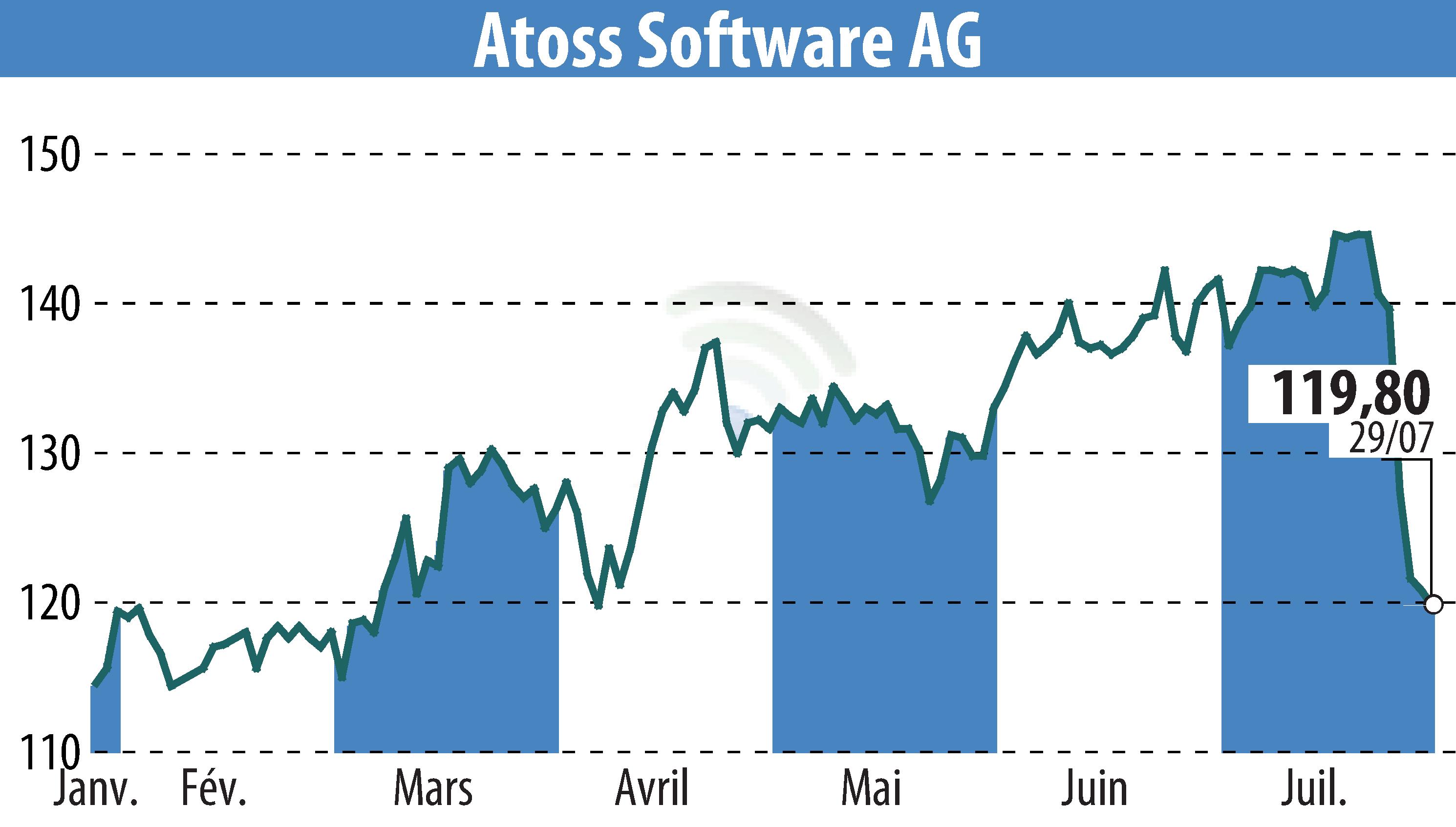 Stock price chart of ATOSS Software AG (EBR:AOF) showing fluctuations.