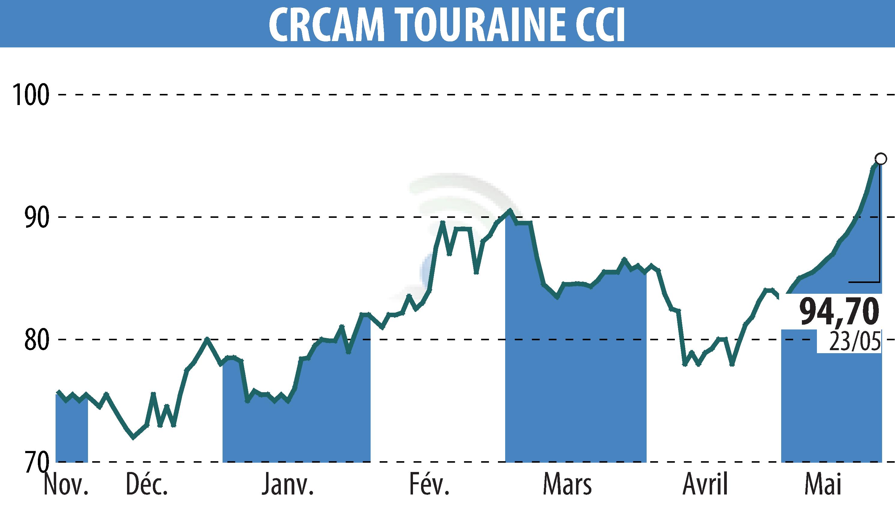 Stock price chart of CREDIT AGRICOLE TOURAINE POITOU (EPA:CRTO) showing fluctuations.