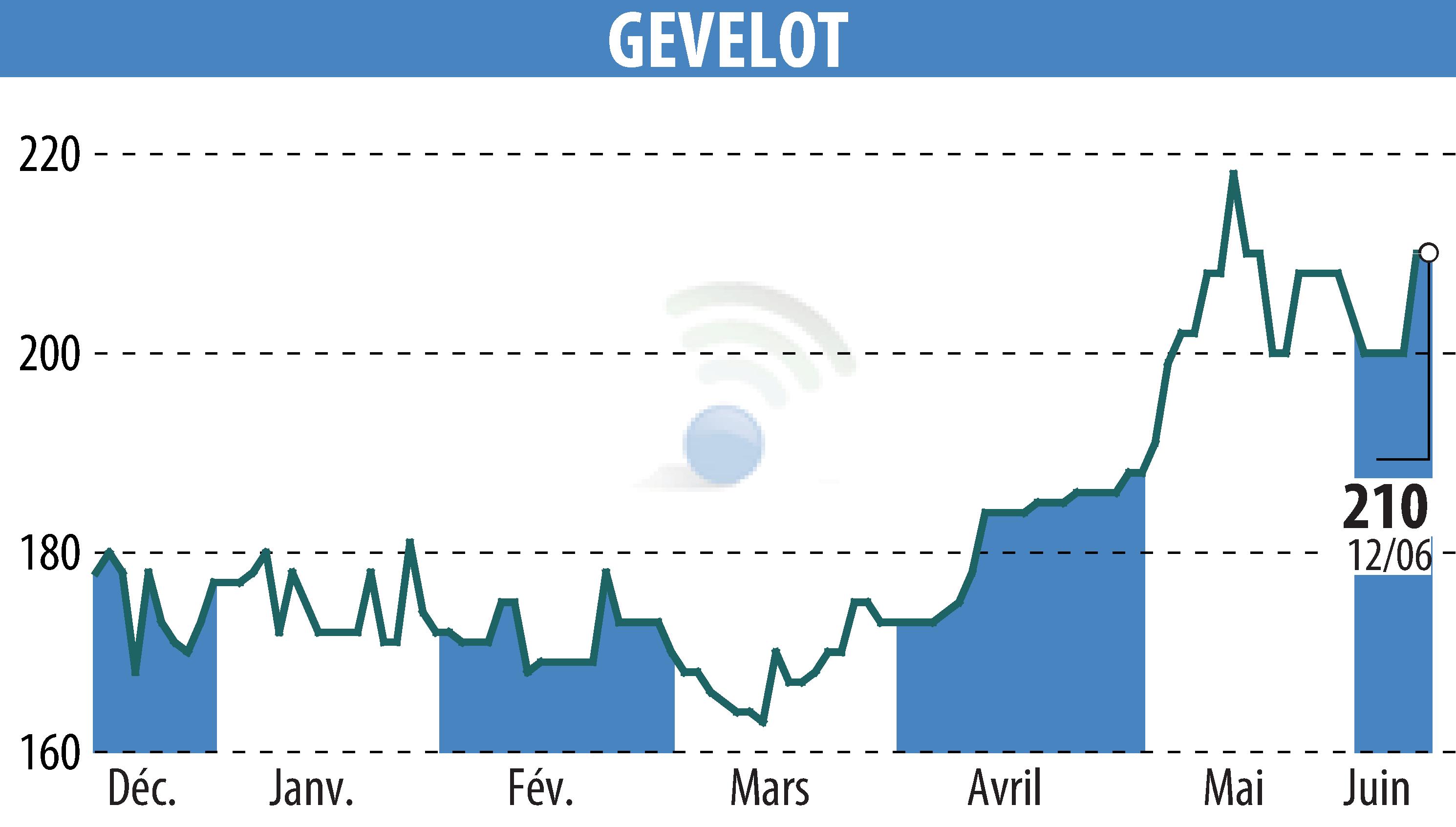 Graphique de l'évolution du cours de l'action GEVELOT (EPA:ALGEV).