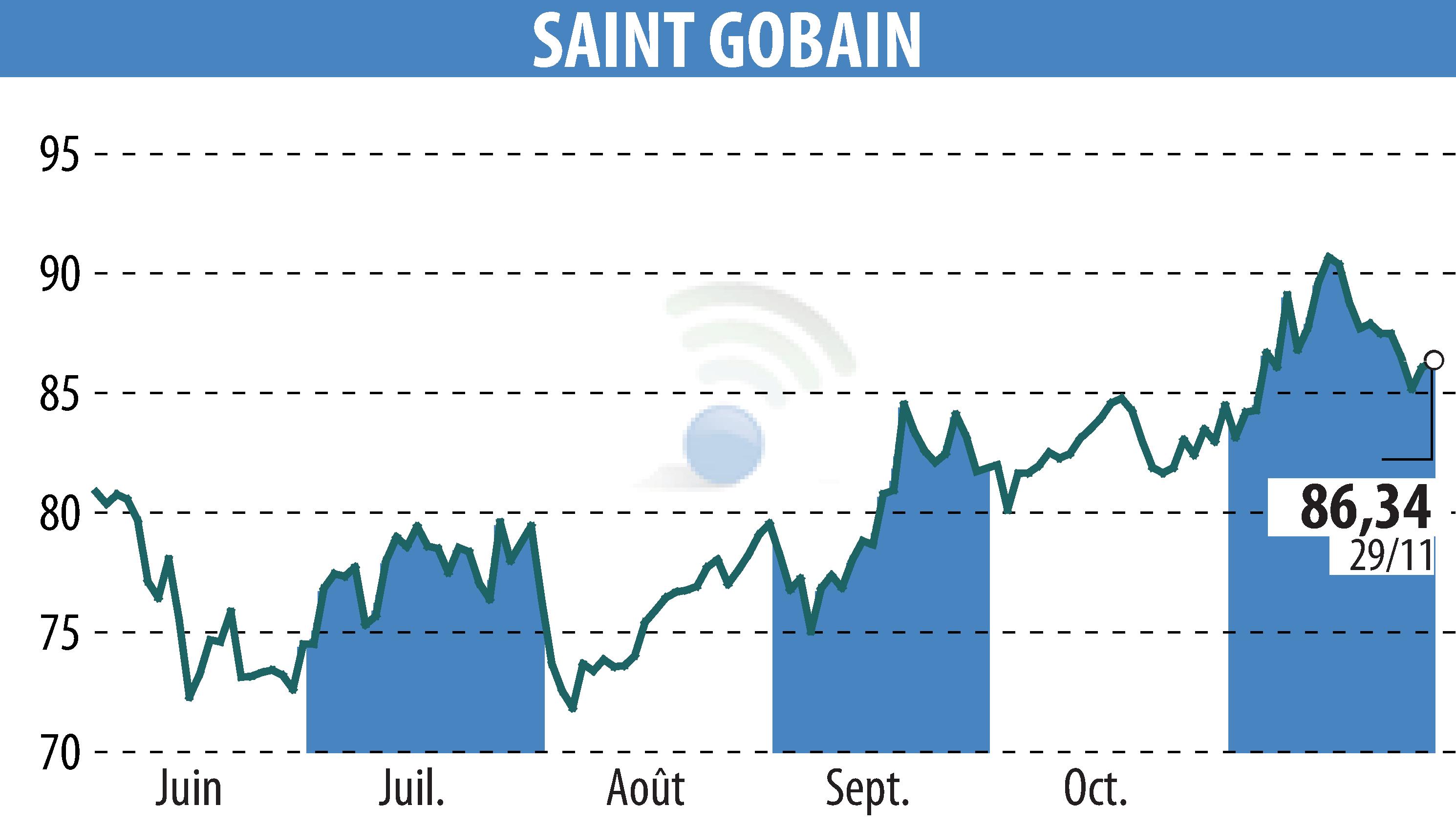 Graphique de l'évolution du cours de l'action SAINT-GOBAIN (EPA:SGO).