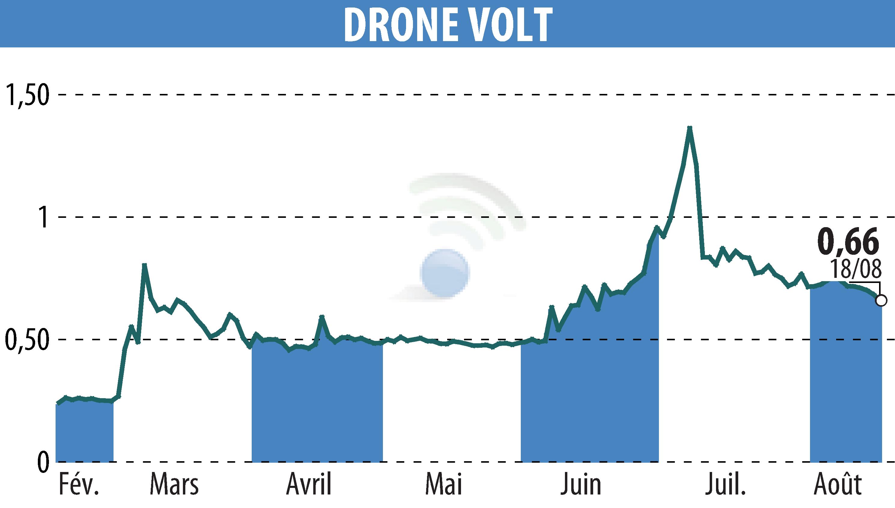 Graphique de l'évolution du cours de l'action DRONE VOLT (EPA:ALDRV).