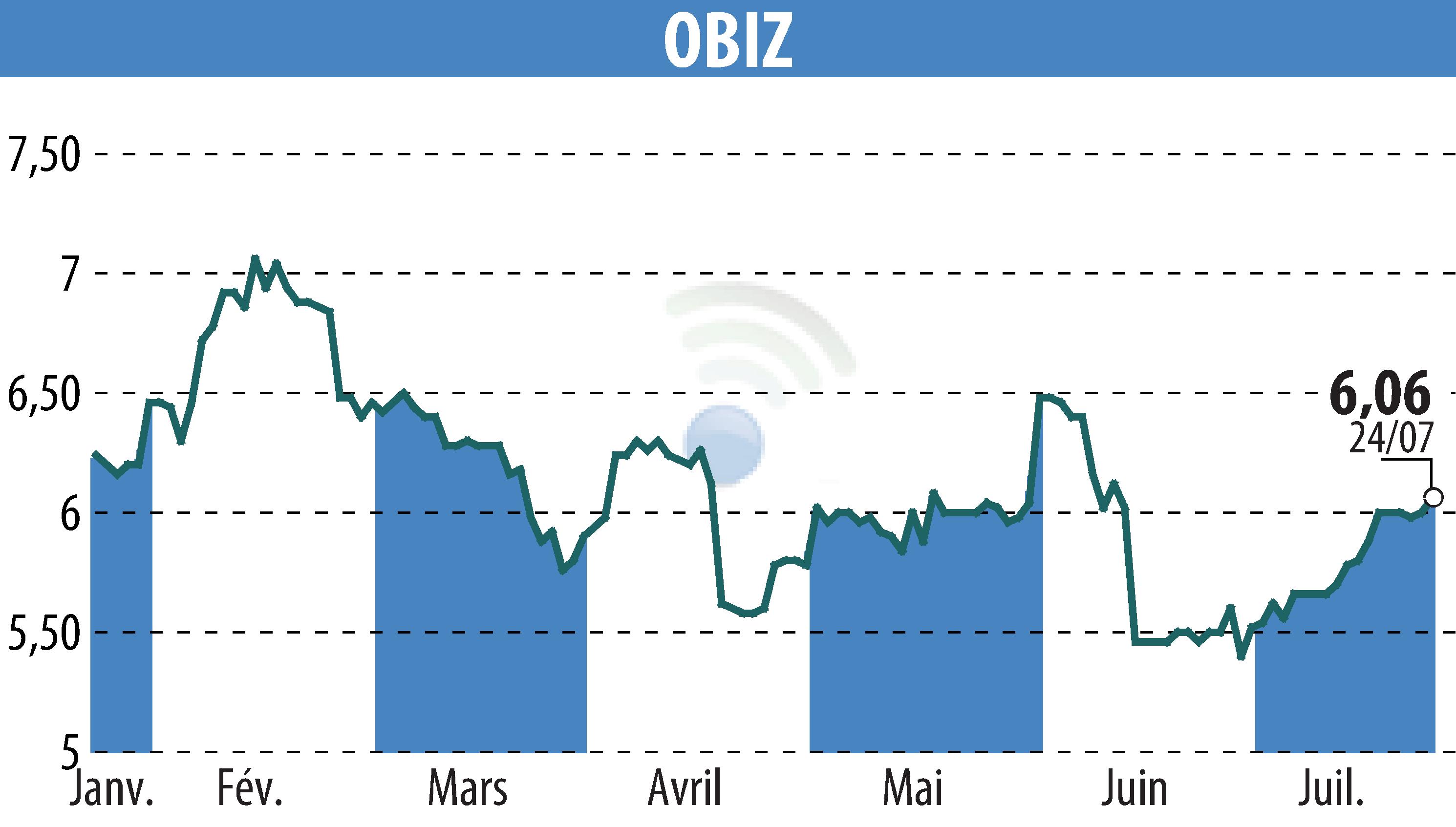 Graphique de l'évolution du cours de l'action OBIZ (EPA:ALBIZ).