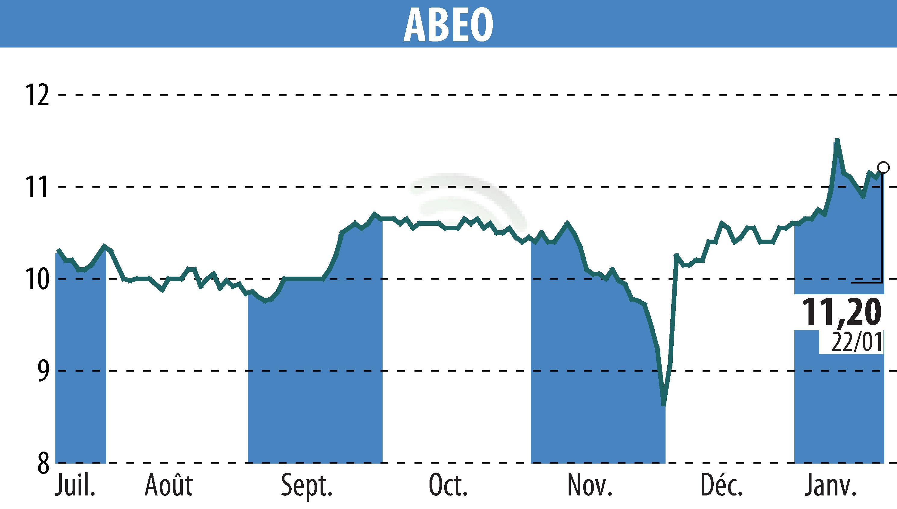 Stock price chart of ABEO (EPA:ABEO) showing fluctuations.