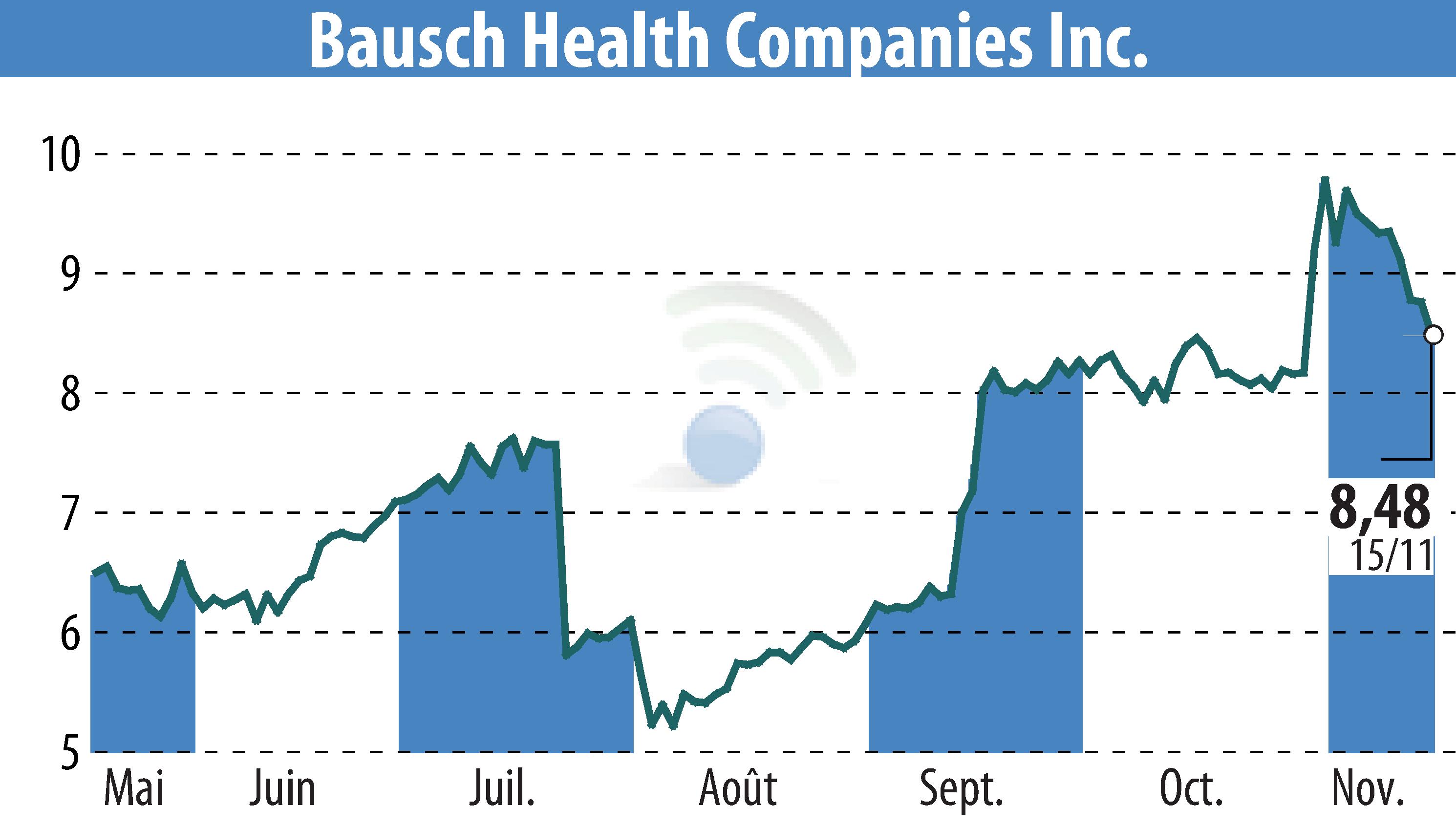 Stock price chart of Bausch Health Companies Inc. (EBR:BHC) showing fluctuations.