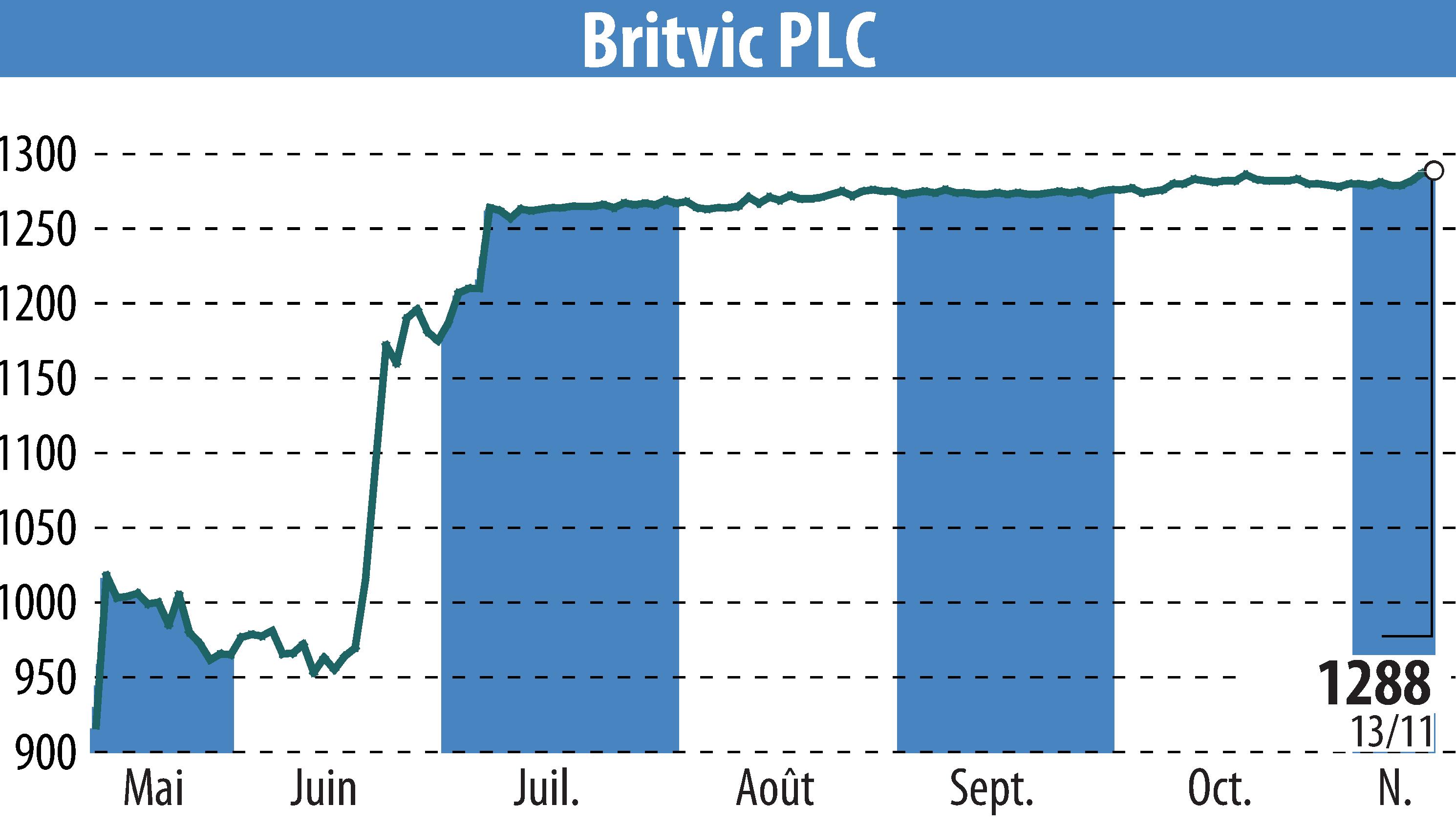 Stock price chart of Britvic Plc  (EBR:BVIC) showing fluctuations.