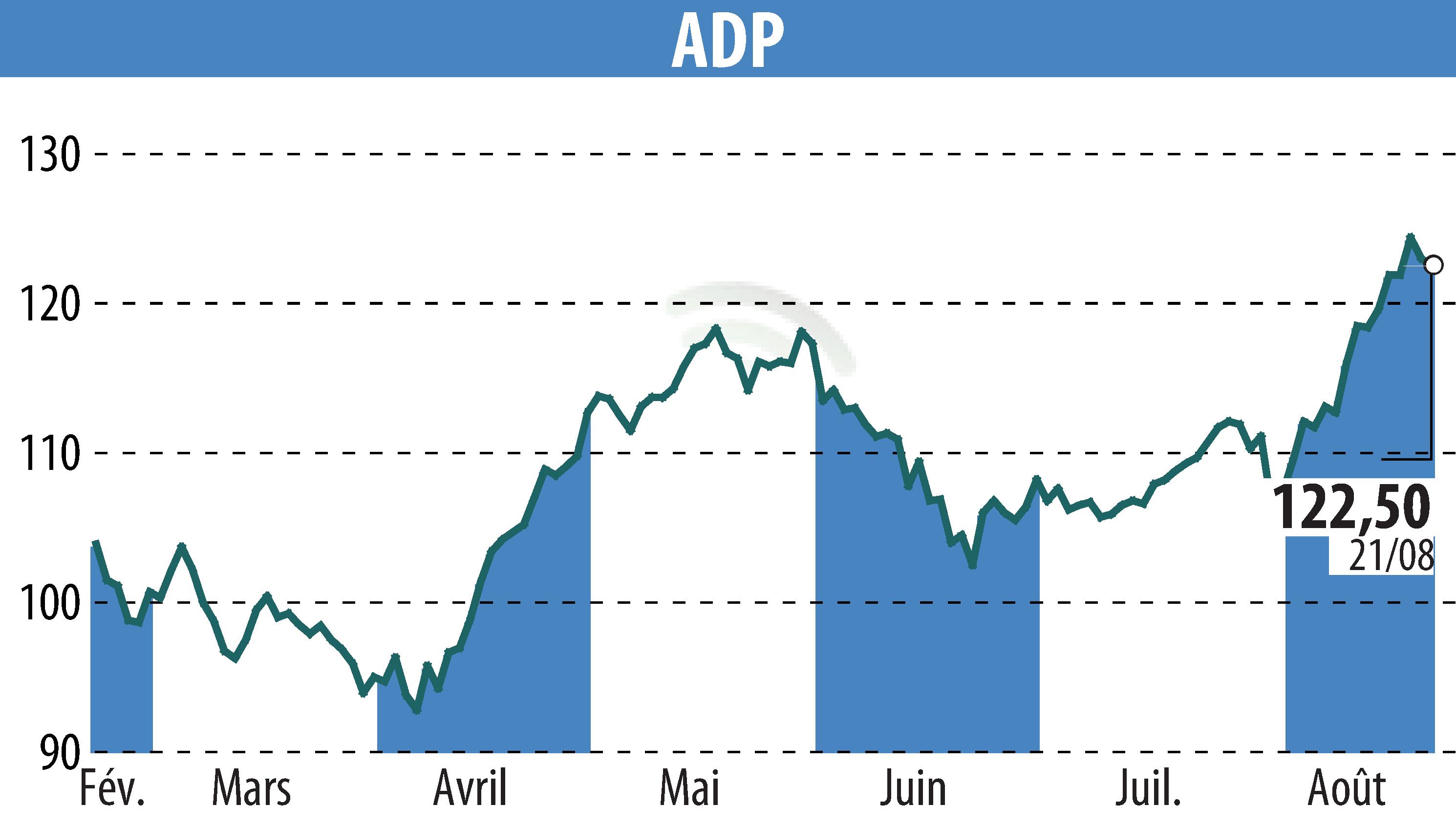 Graphique de l'évolution du cours de l'action GROUPE ADP (EPA:ADP).