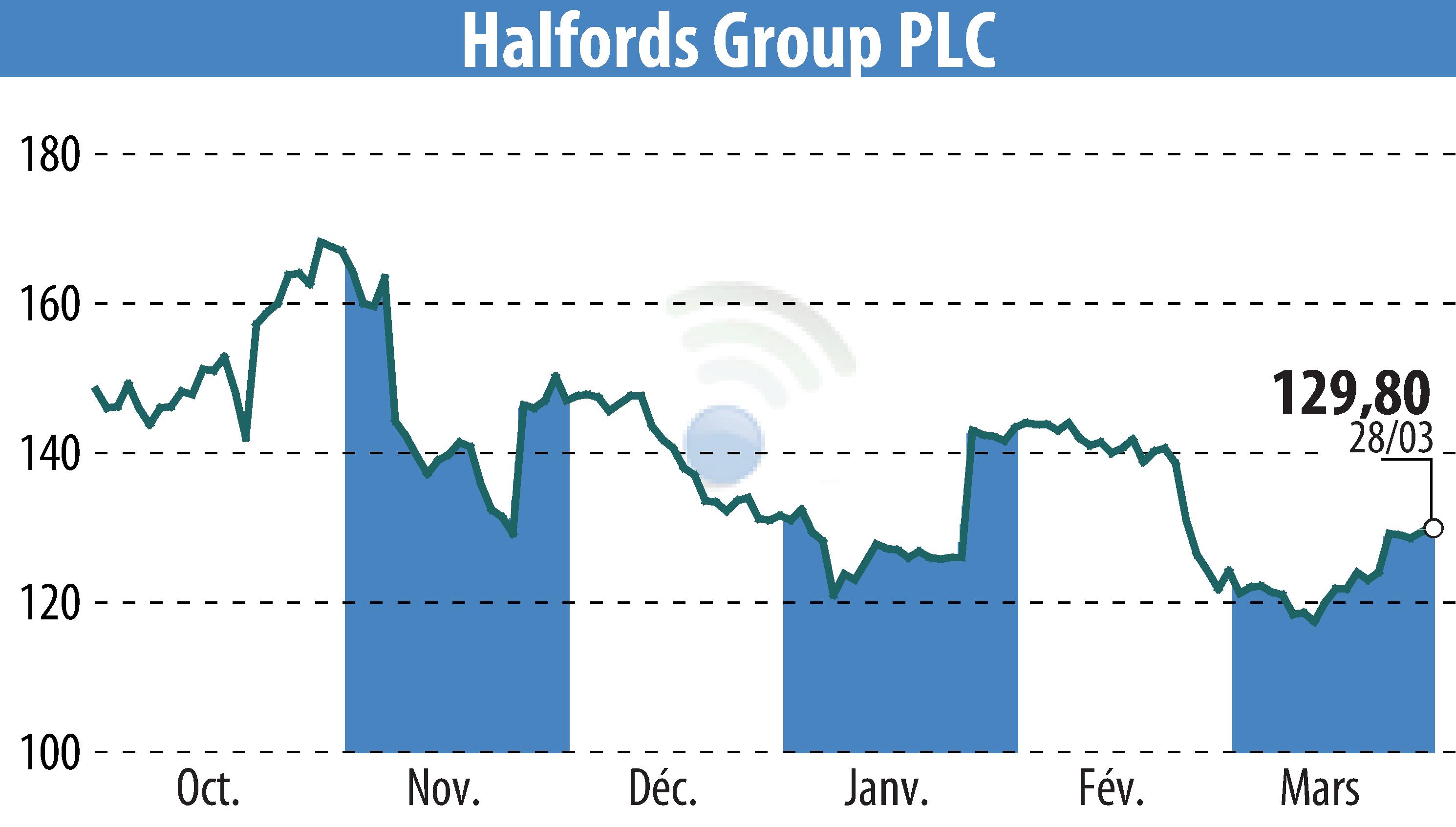 Stock price chart of Halfords (EBR:HFD) showing fluctuations.
