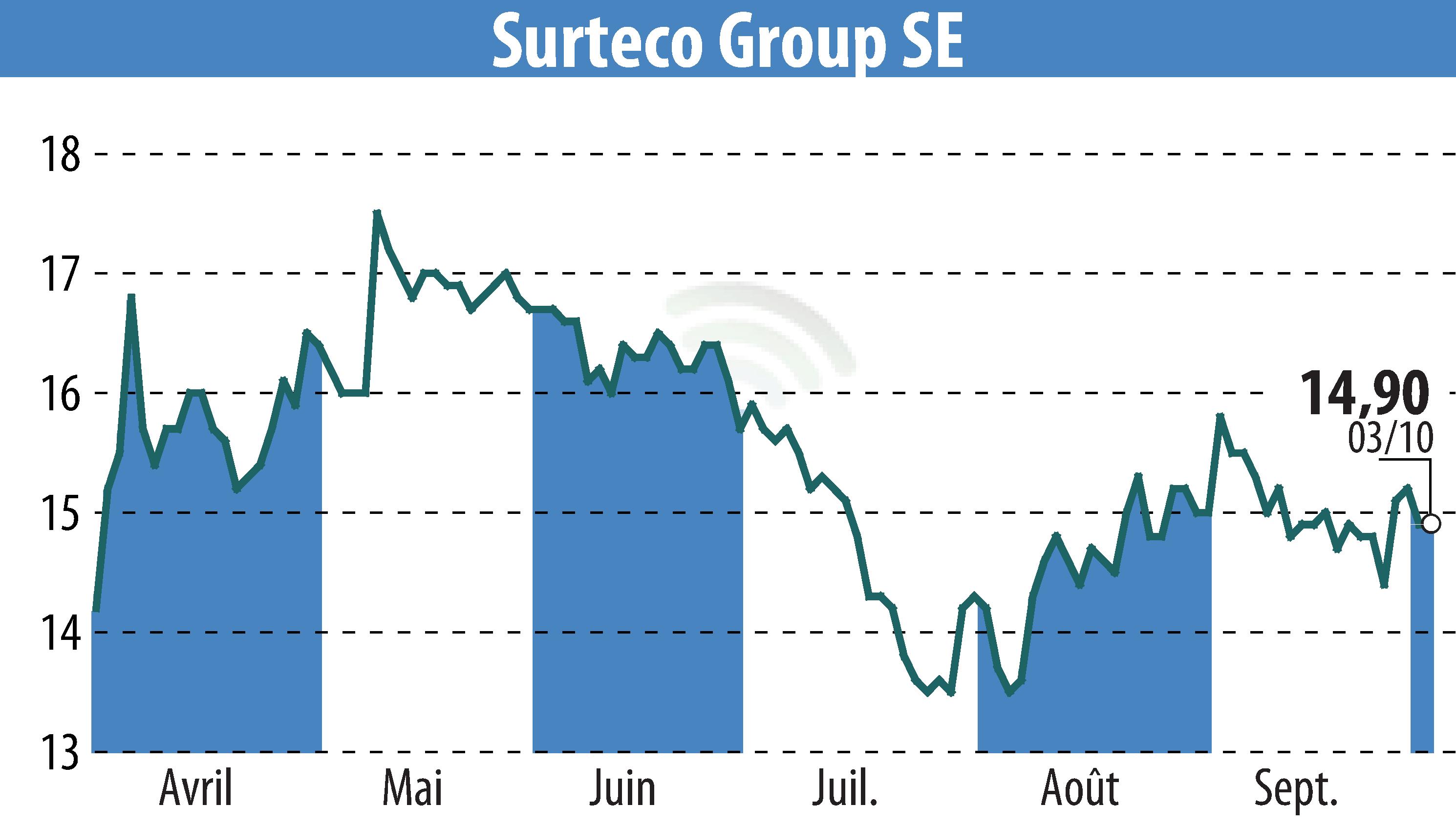 Stock price chart of SURTECO SE (EBR:SUR) showing fluctuations.