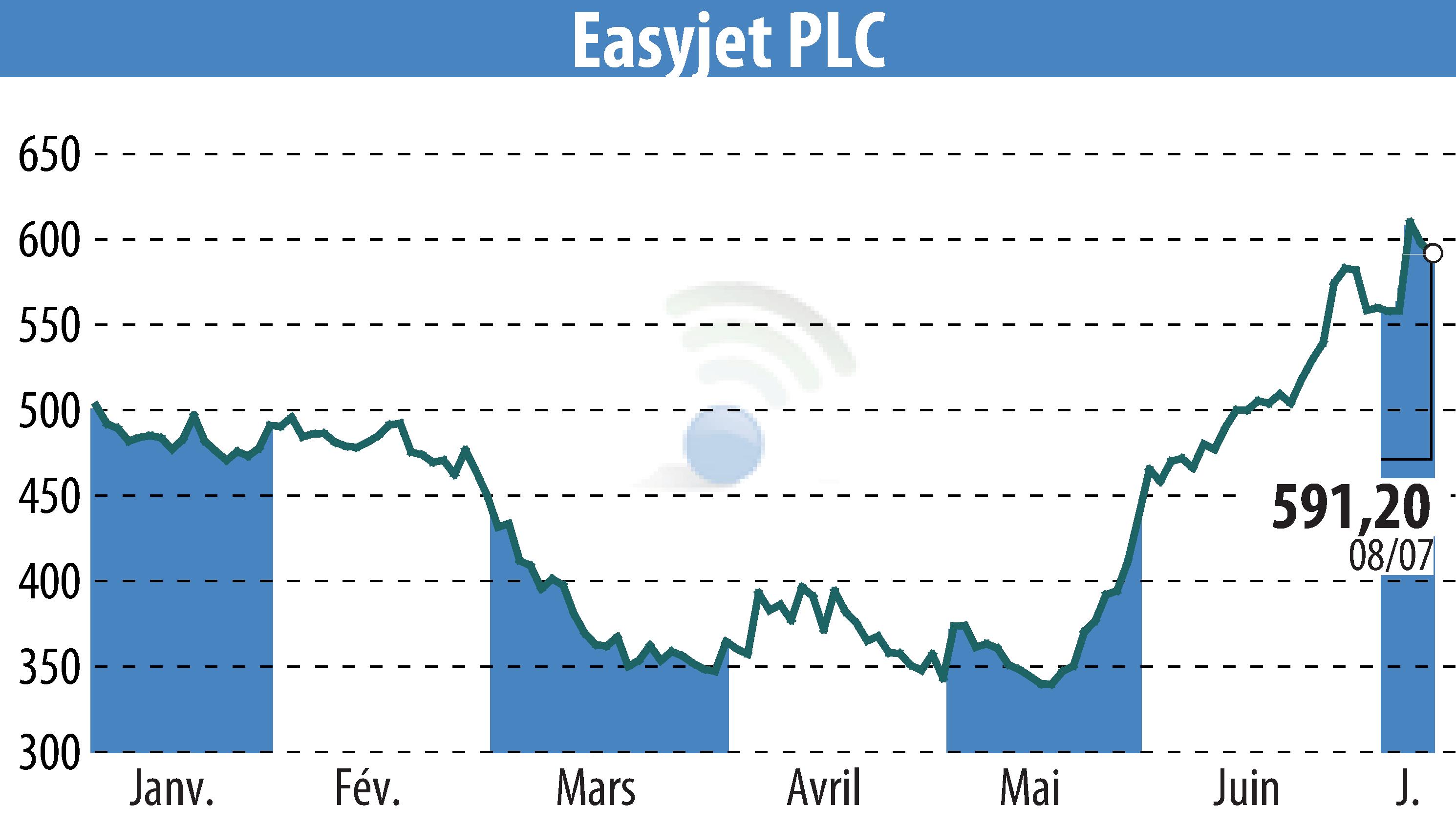 Stock price chart of EasyJet (EBR:EZJ) showing fluctuations.