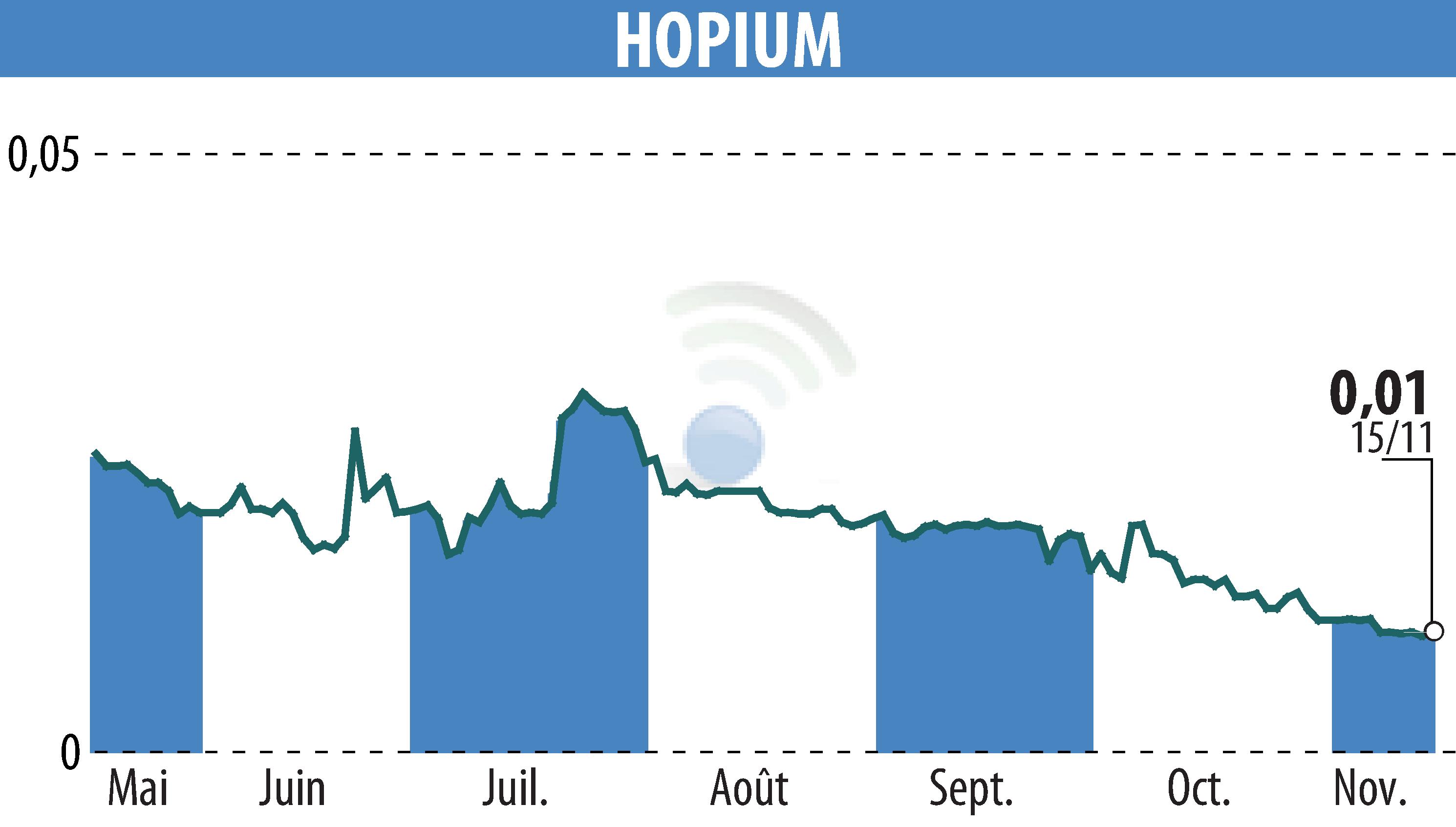 Stock price chart of HOPIUM (EPA:ALHPI) showing fluctuations.