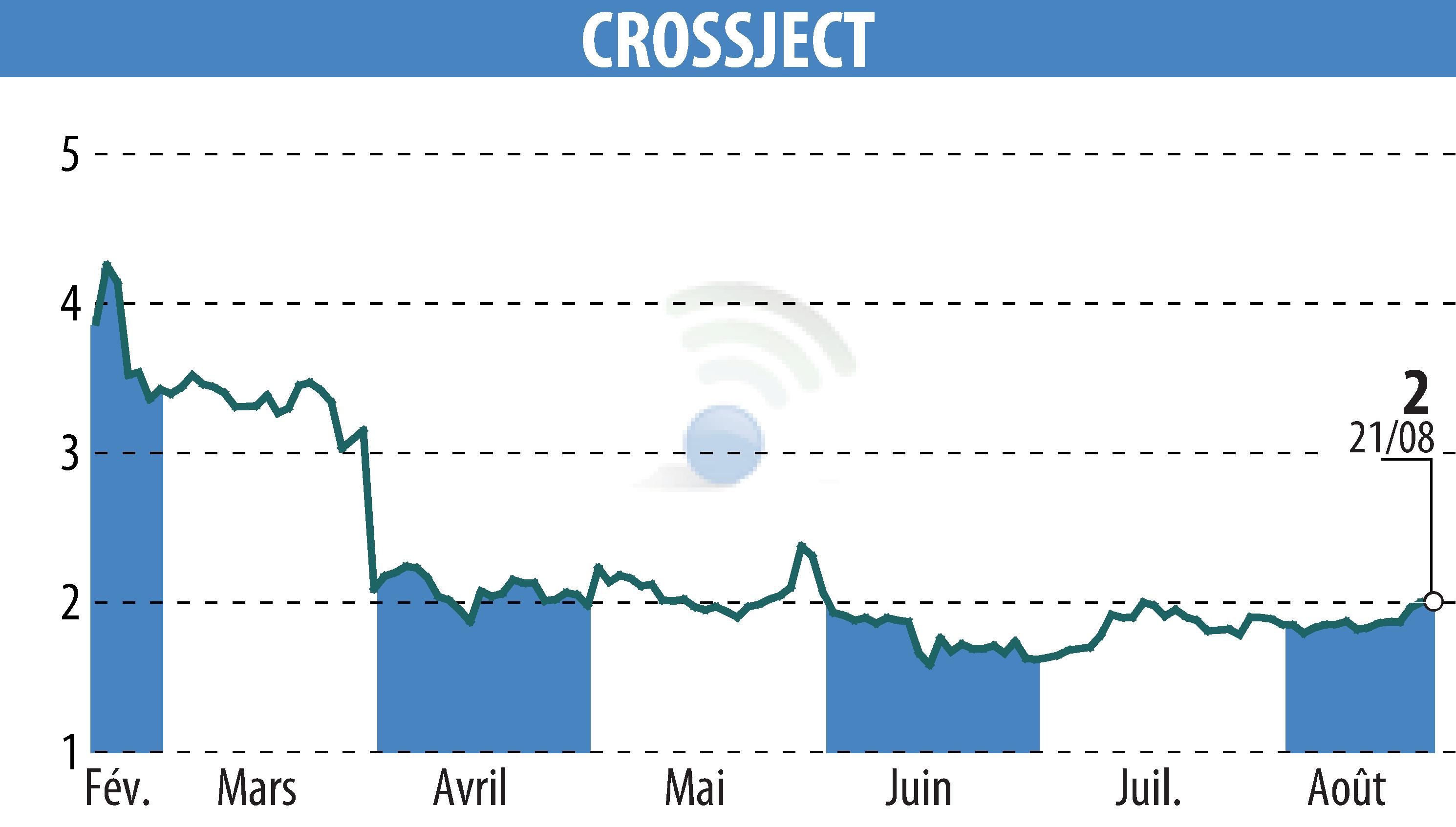 Stock price chart of CROSSJECT (EPA:ALCJ) showing fluctuations.