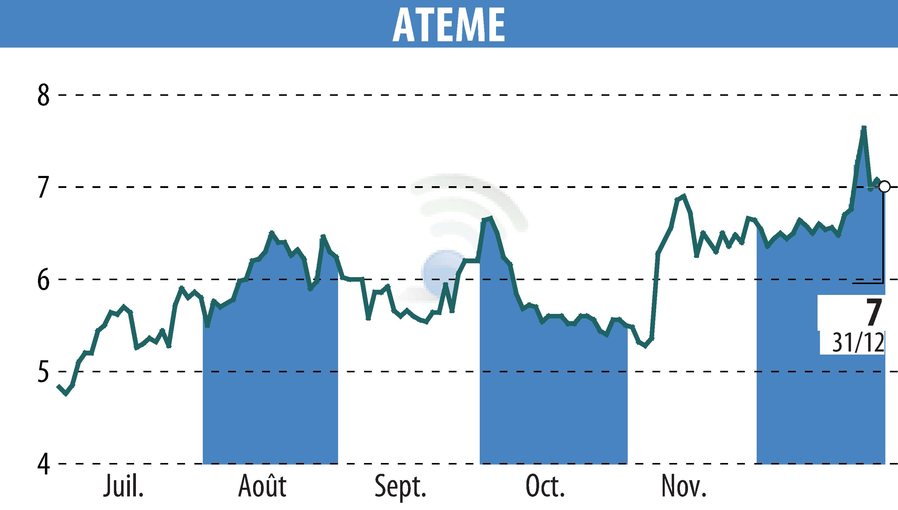 Graphique de l'évolution du cours de l'action ATEME (EPA:ATEME).