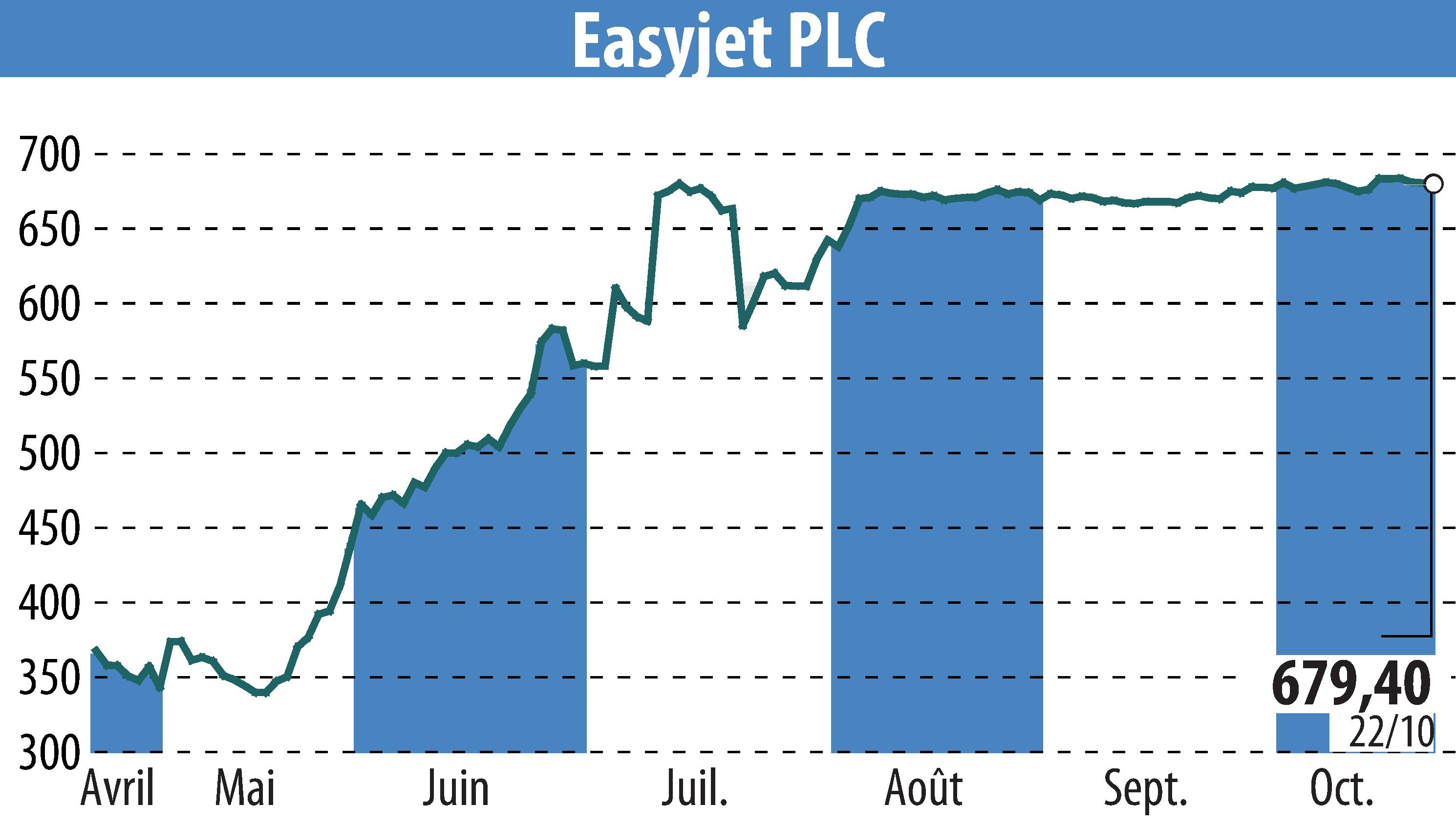 Stock price chart of EasyJet (EBR:EZJ) showing fluctuations.