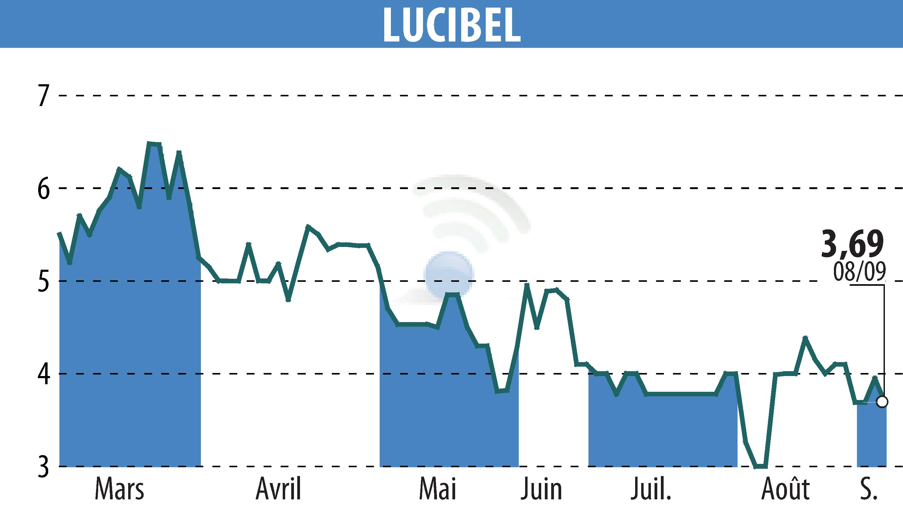 Stock price chart of LUCIBEL (EPA:ALUCI) showing fluctuations.