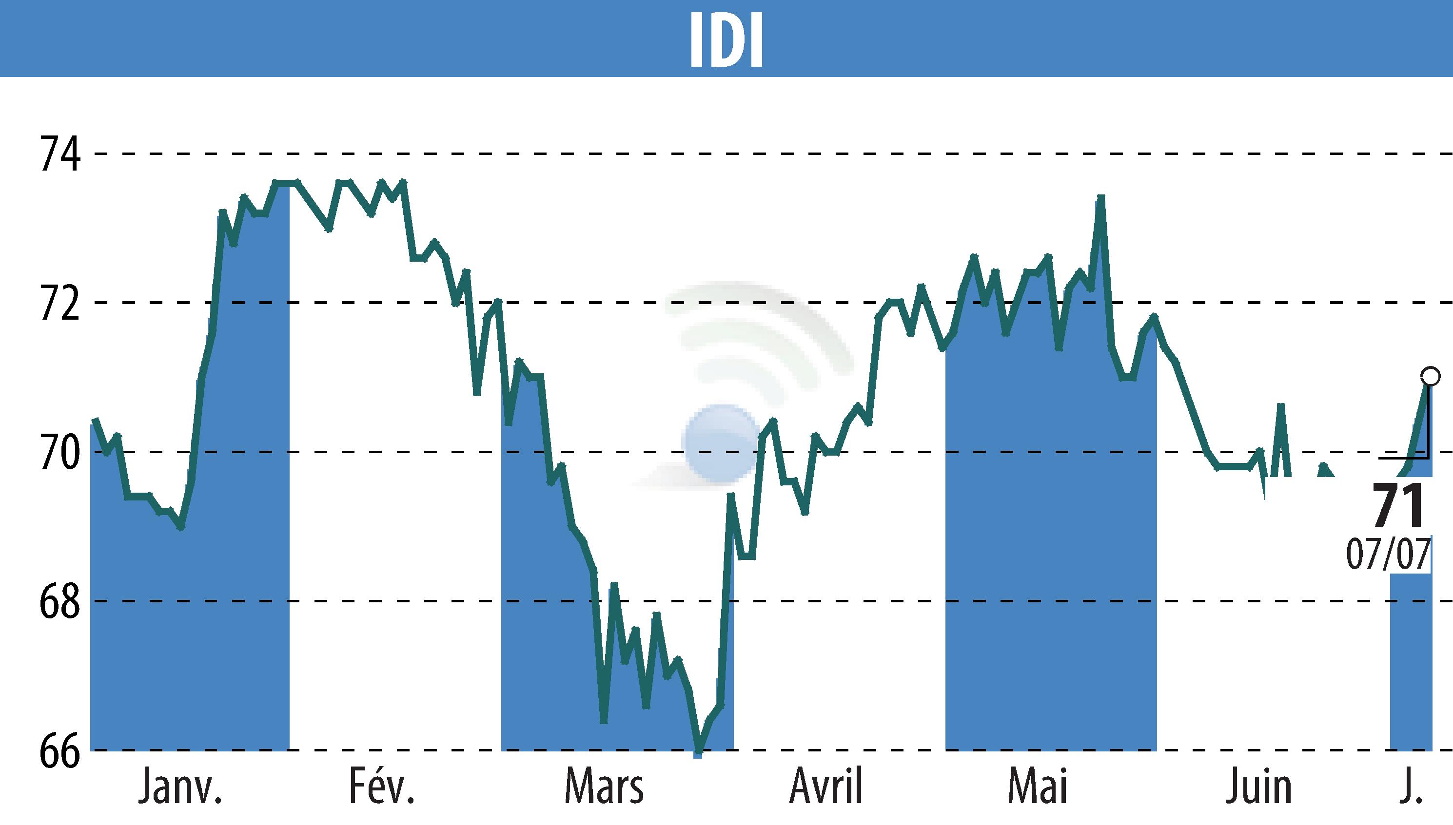 Graphique de l'évolution du cours de l'action IDI (EPA:IDIP).