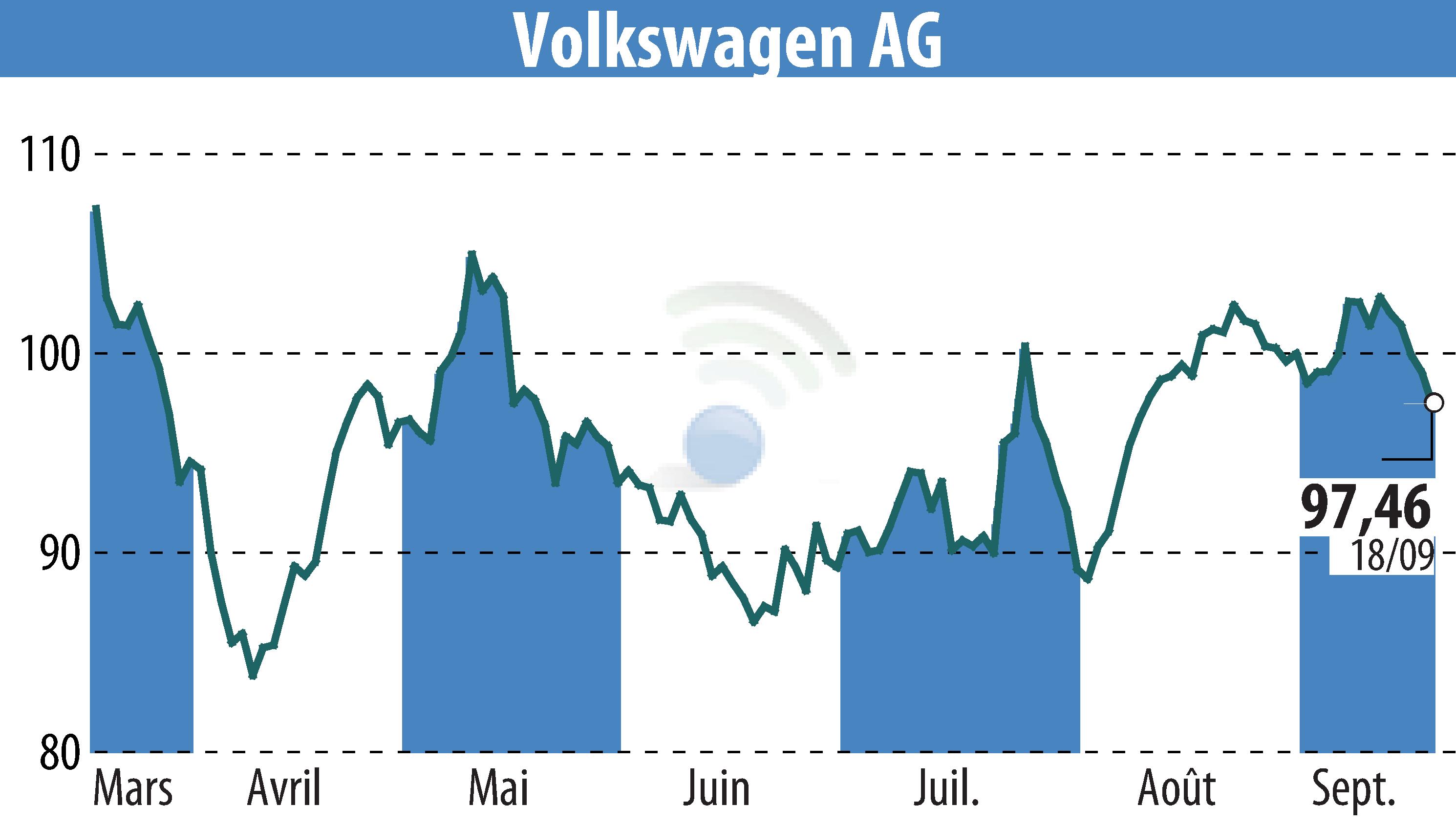 Stock price chart of VOLKSWAGEN AG (EBR:VOW3) showing fluctuations.