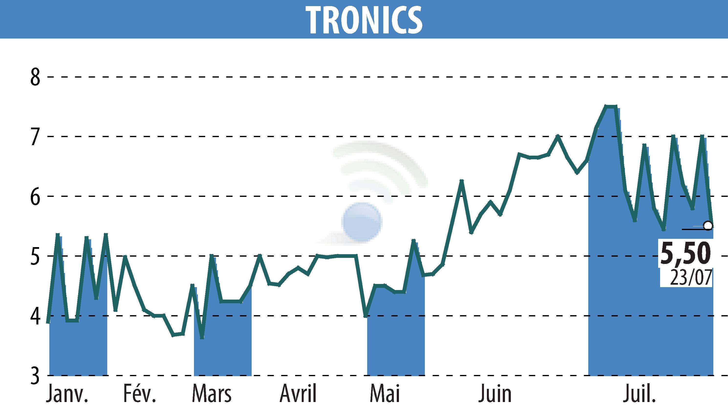 Graphique de l'évolution du cours de l'action TRONIC'S MICROSYSTEMS S.A. (EPA:ALTRO).