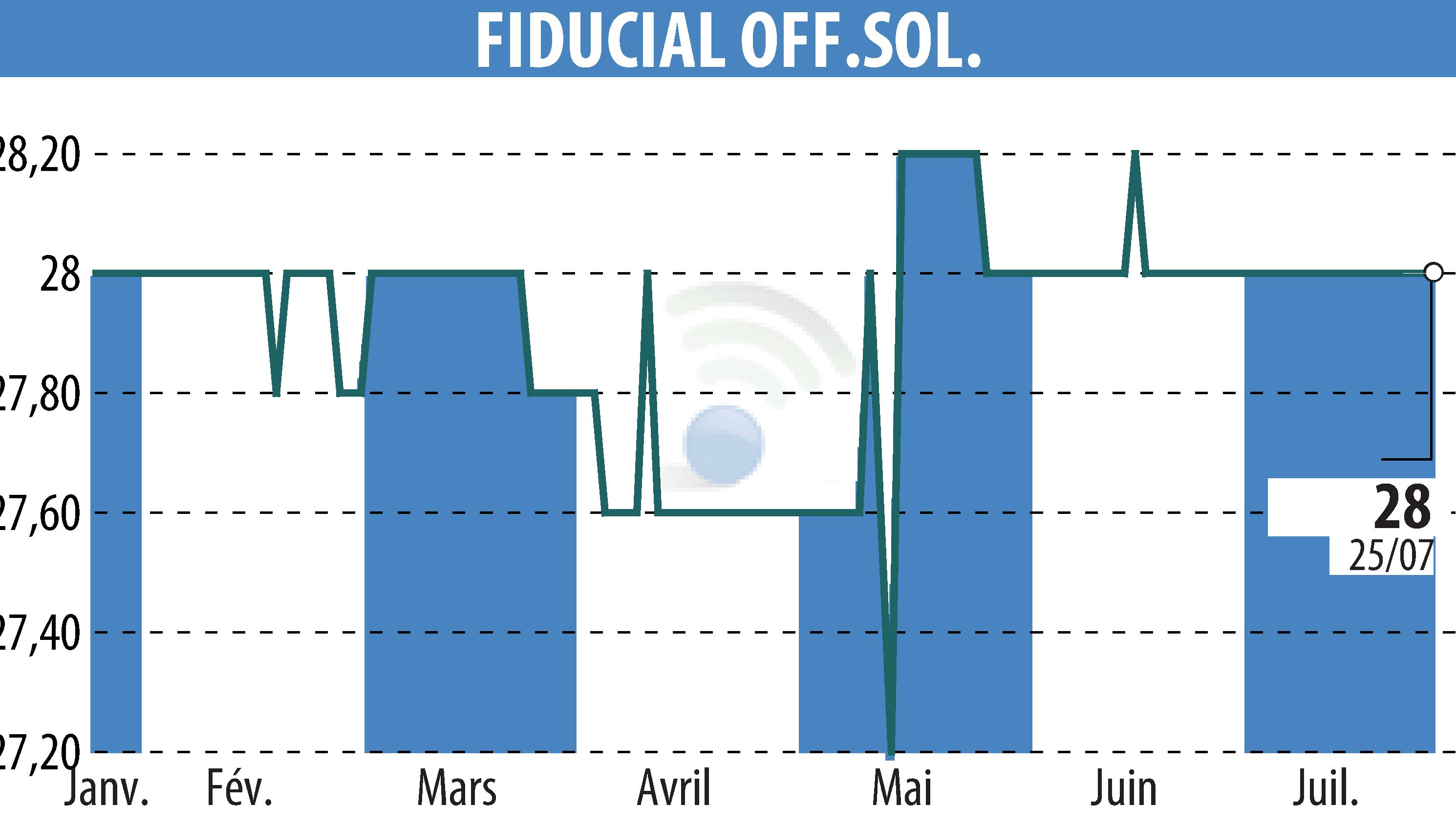 Stock price chart of FIDUCIAL OFFICE SOLUTIONS (EPA:SACI) showing fluctuations.