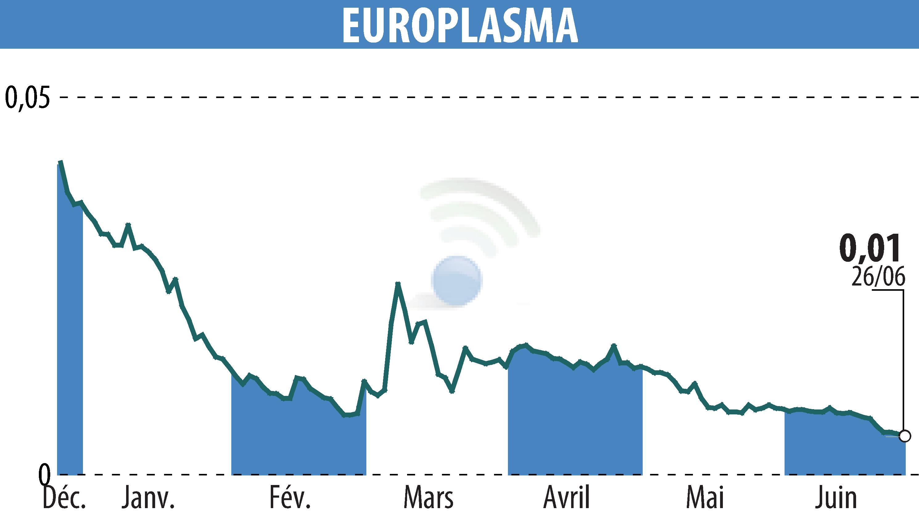 Stock price chart of EUROPLASMA (EPA:ALEUP) showing fluctuations.