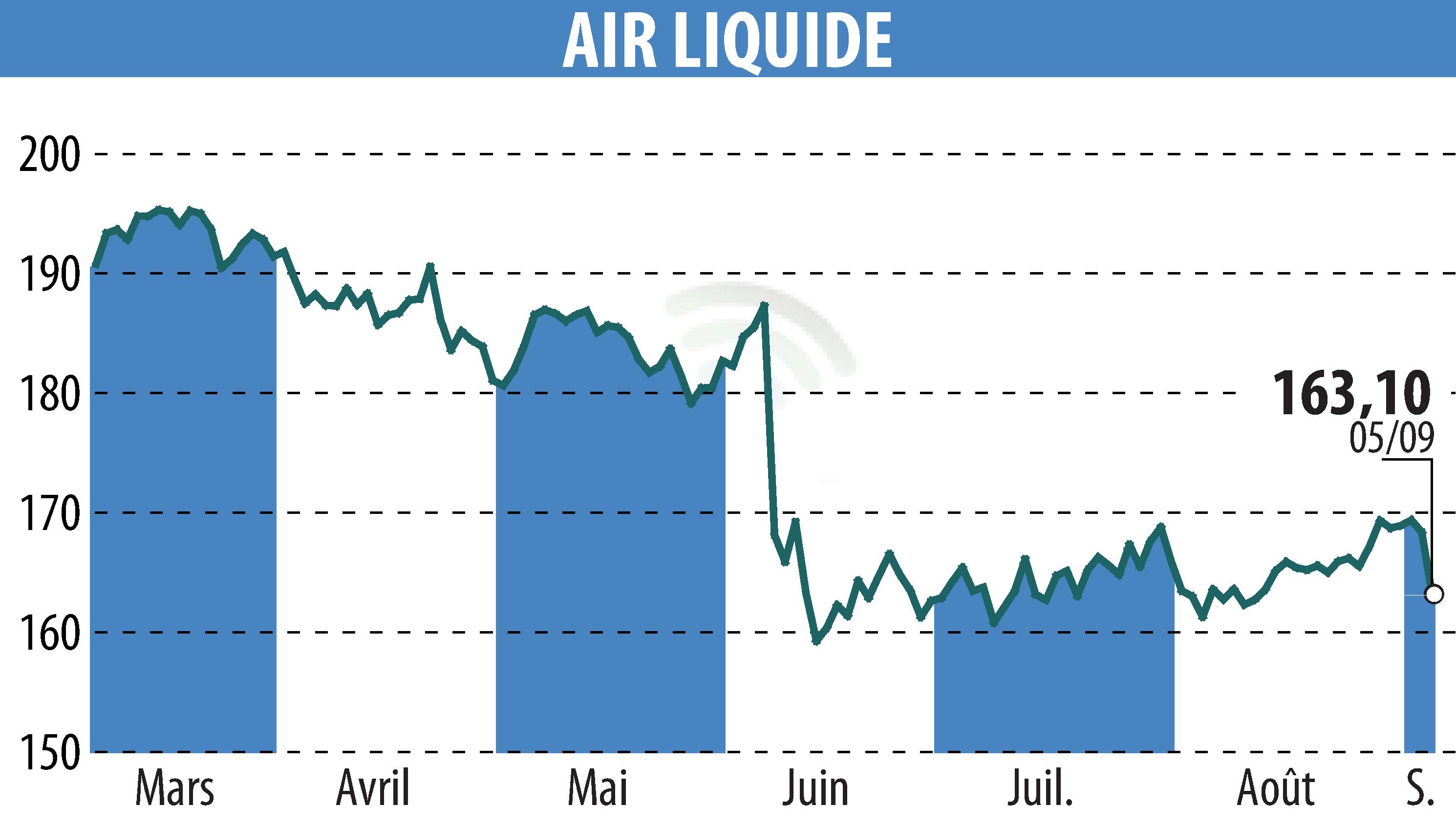 Stock price chart of AIR LIQUIDE (EPA:AI) showing fluctuations.