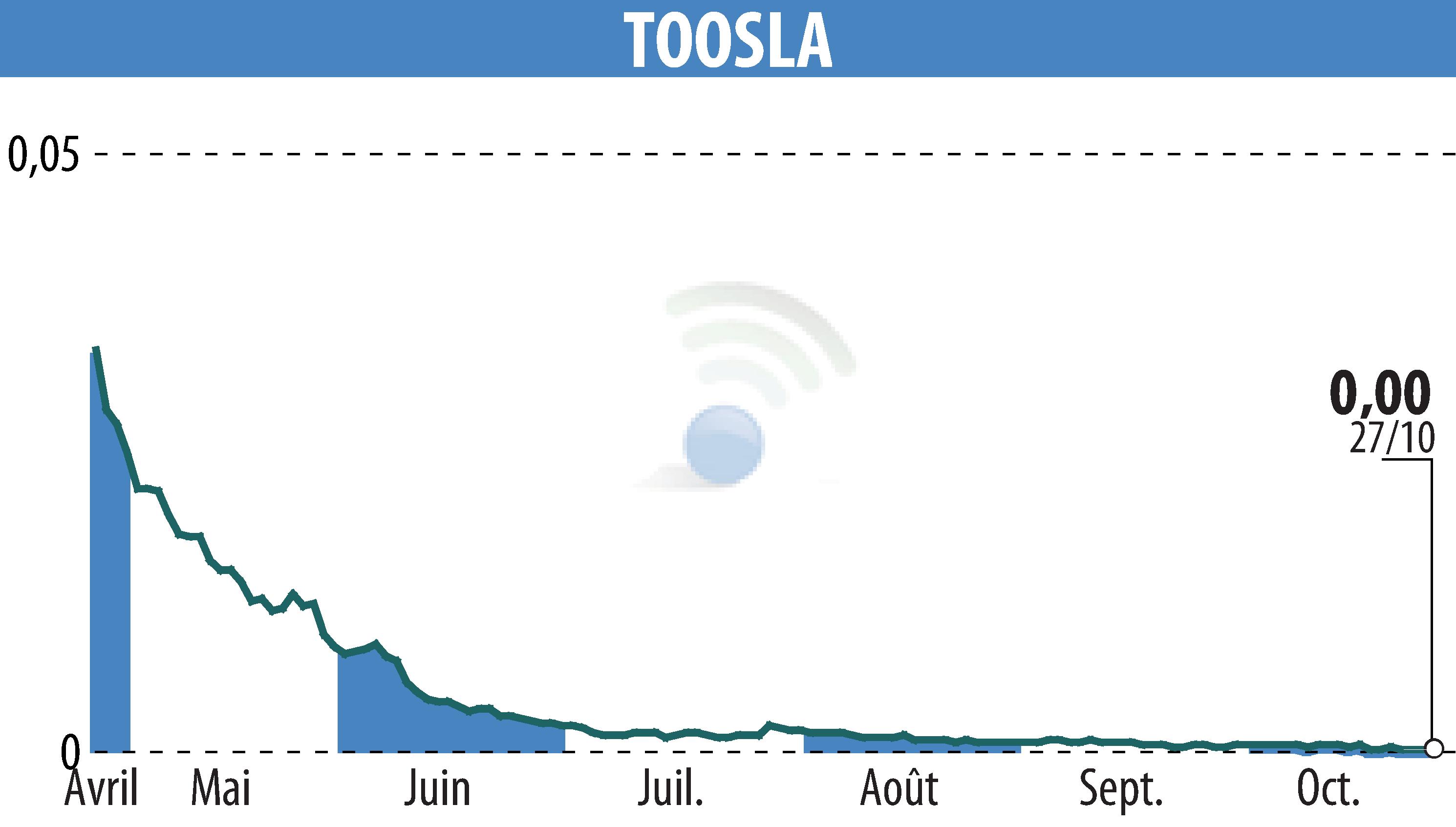 Stock price chart of TOOSLA (EPA:ALTOO) showing fluctuations.