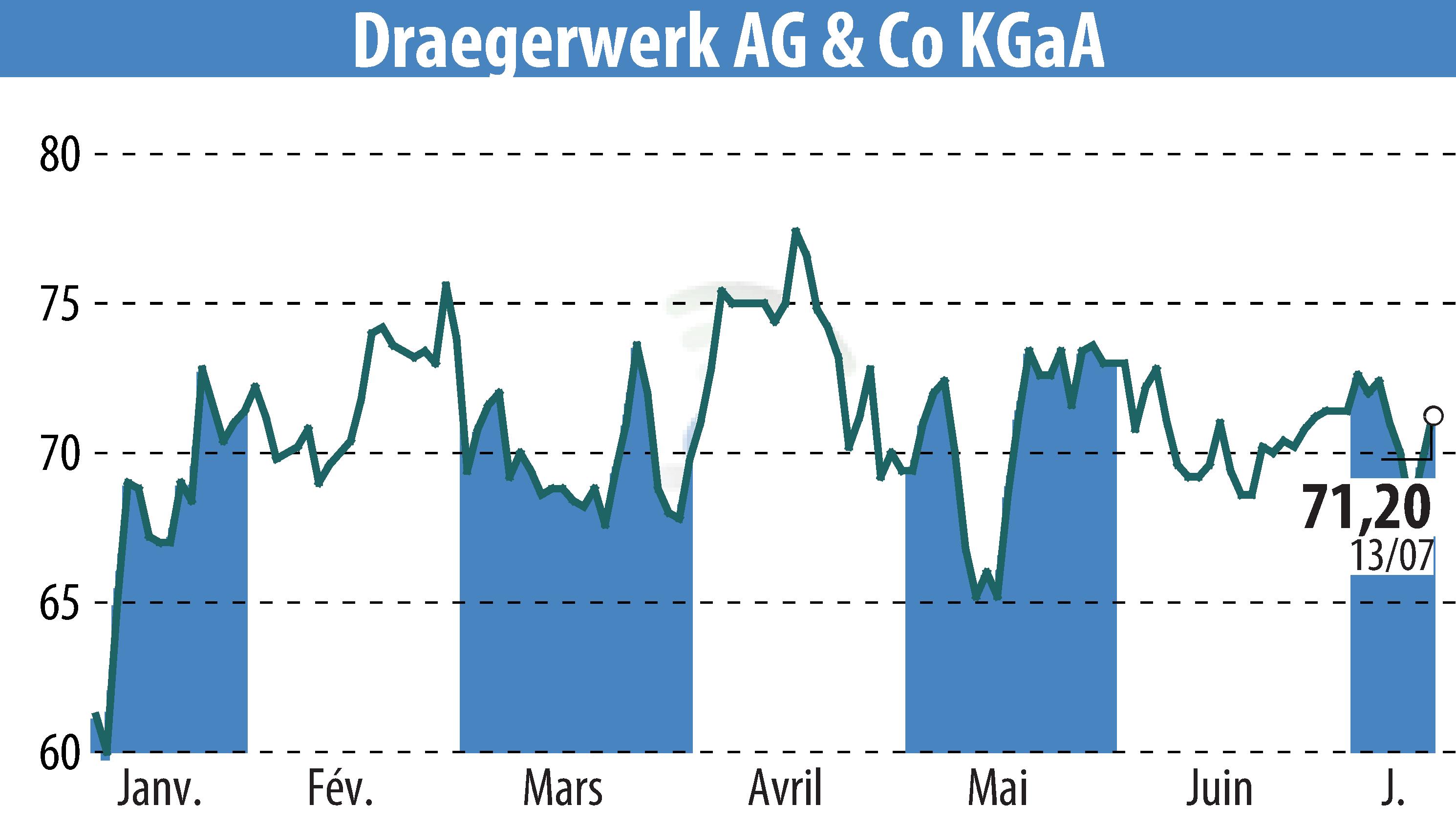 Graphique de l'évolution du cours de l'action Drägerwerk AG & Co. KGaA (EBR:DRW8).