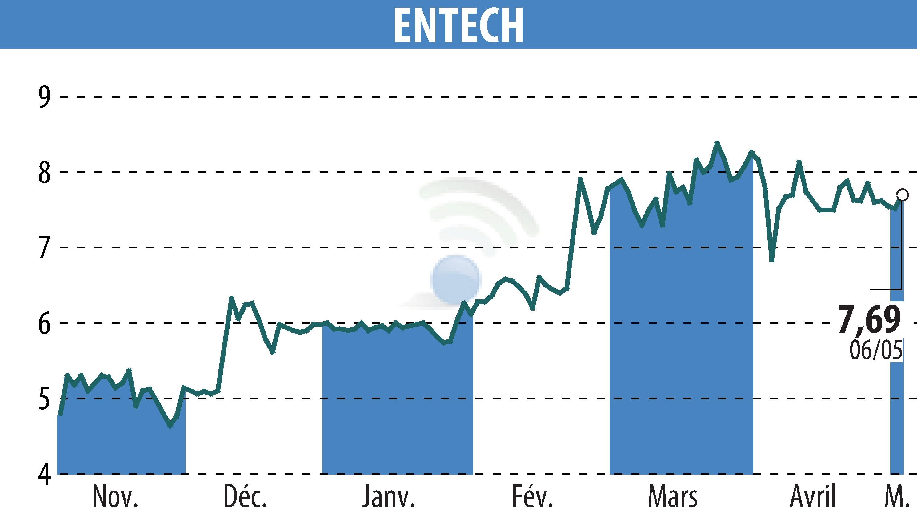 Graphique de l'évolution du cours de l'action ENTECH (EPA:ALESE).